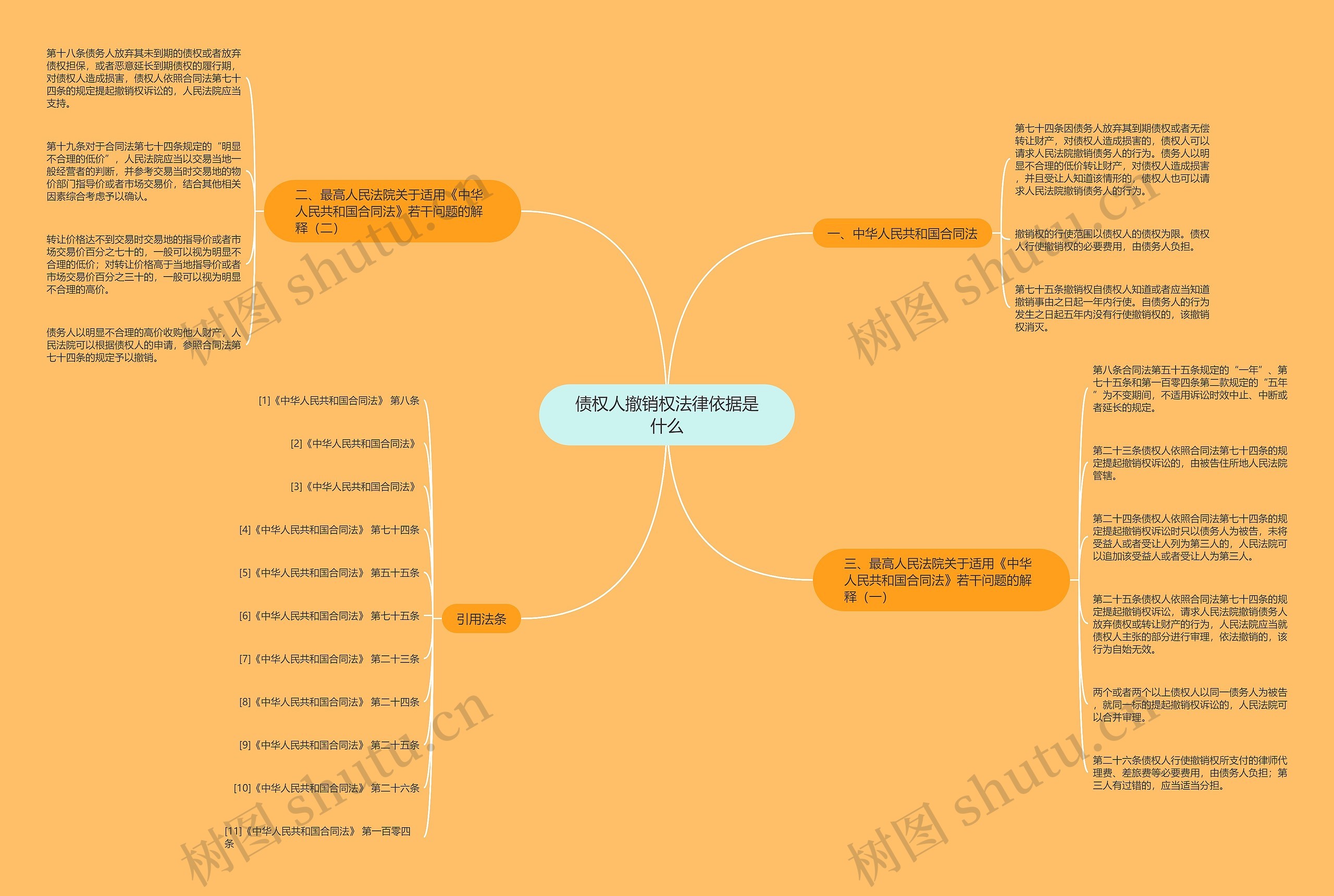 债权人撤销权法律依据是什么思维导图