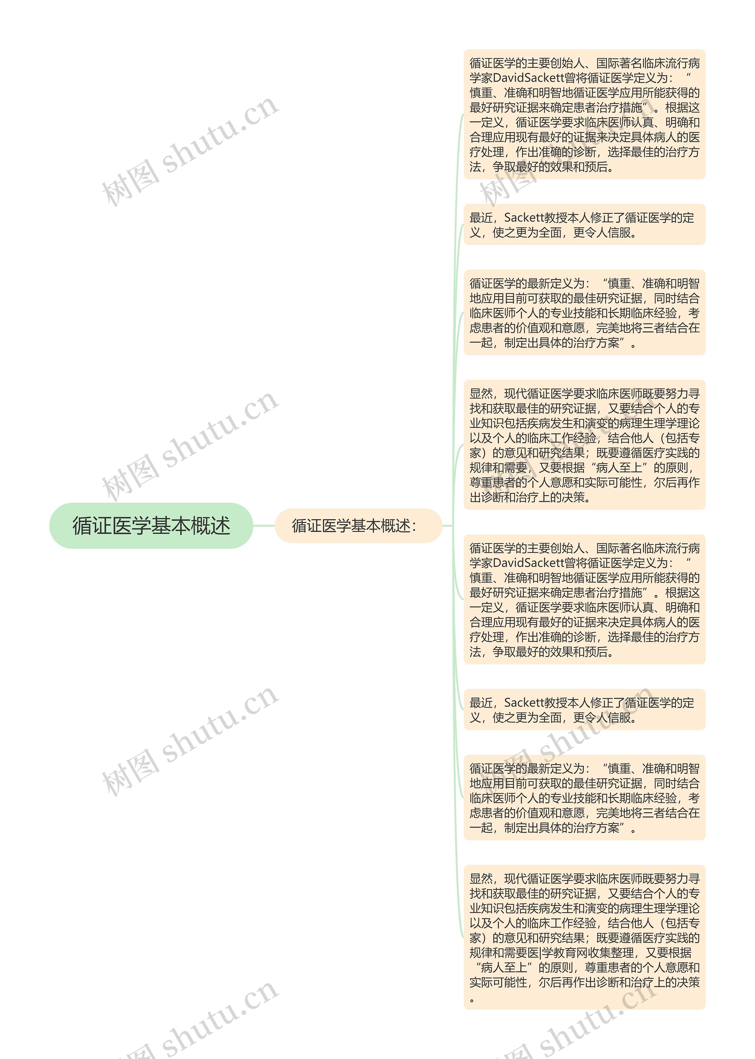 循证医学基本概述思维导图