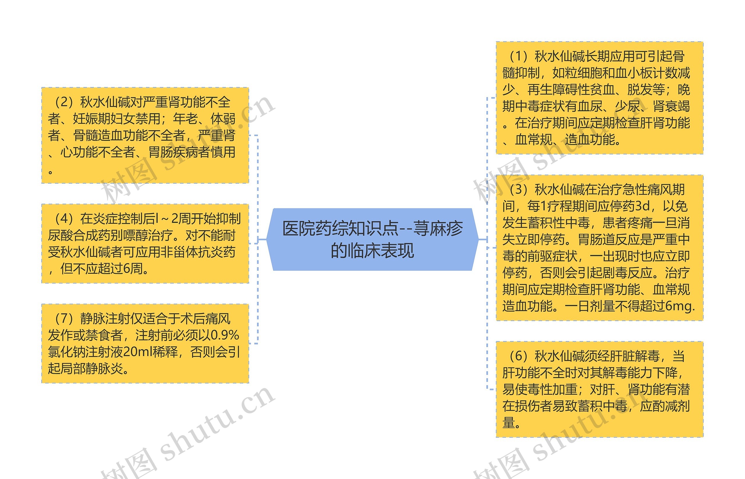 医院药综知识点--荨麻疹的临床表现