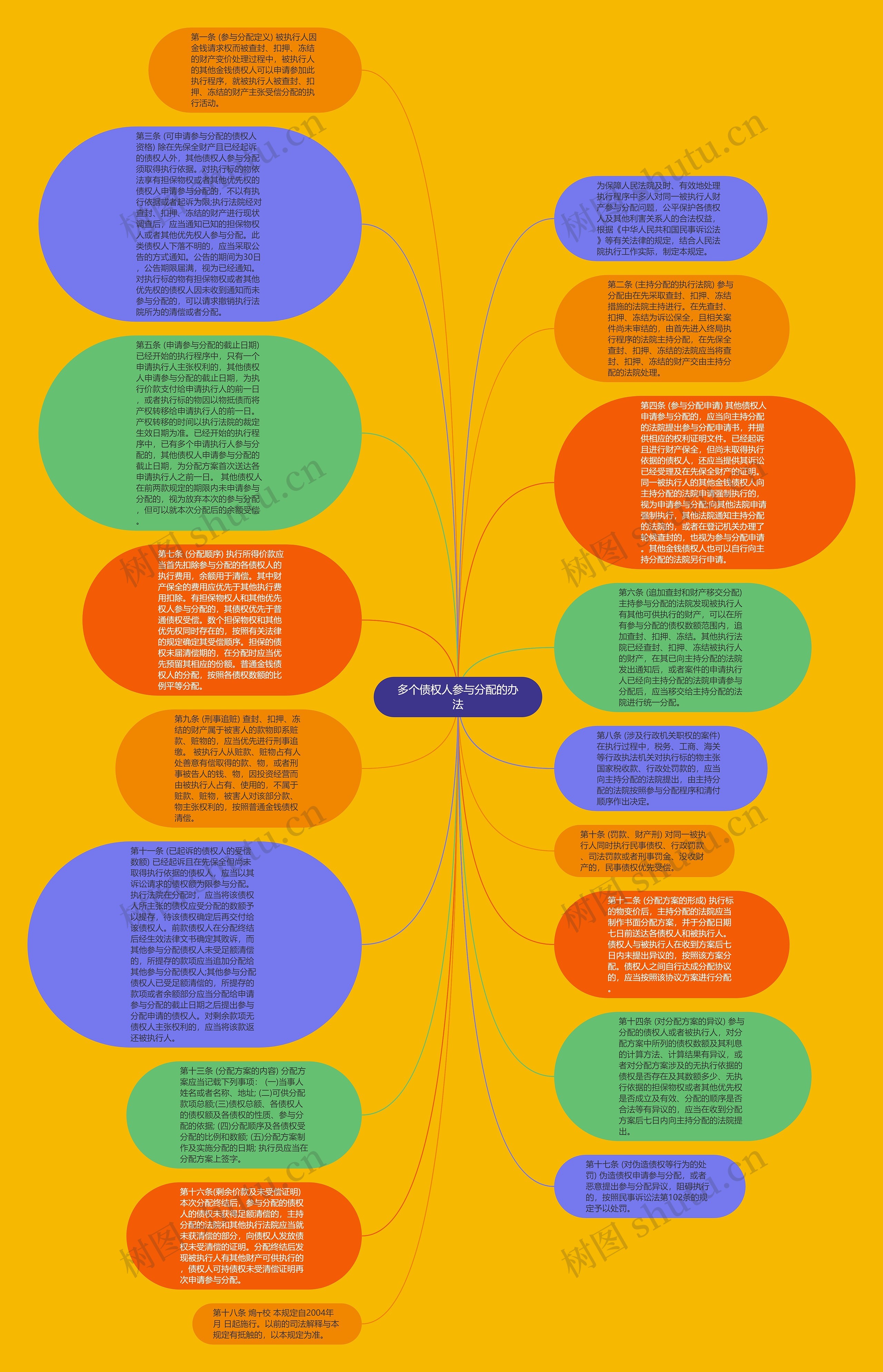 多个债权人参与分配的办法思维导图