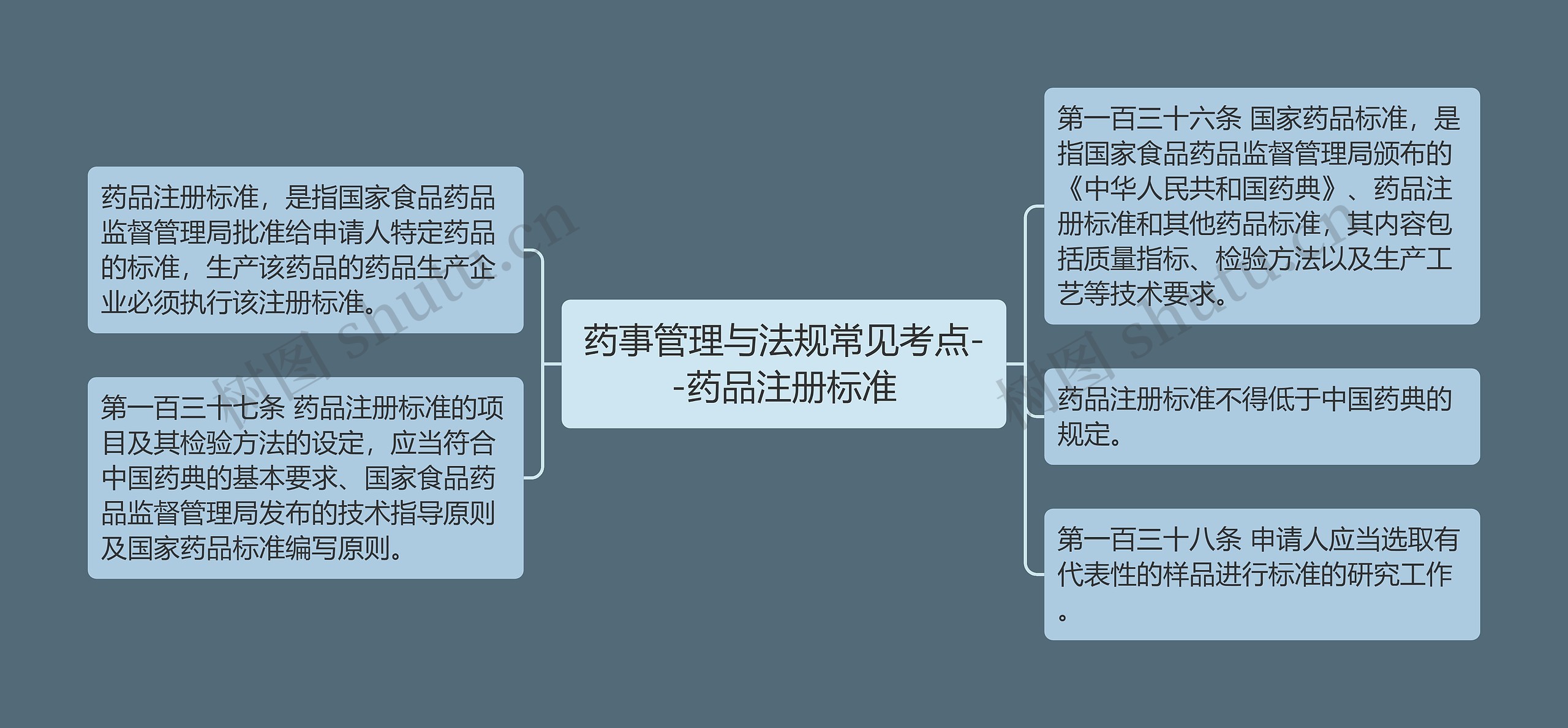 药事管理与法规常见考点--药品注册标准 药事管理与法规常见考点--药品注册标准