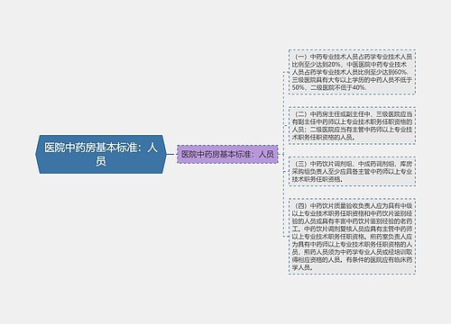 医院中药房基本标准：人员