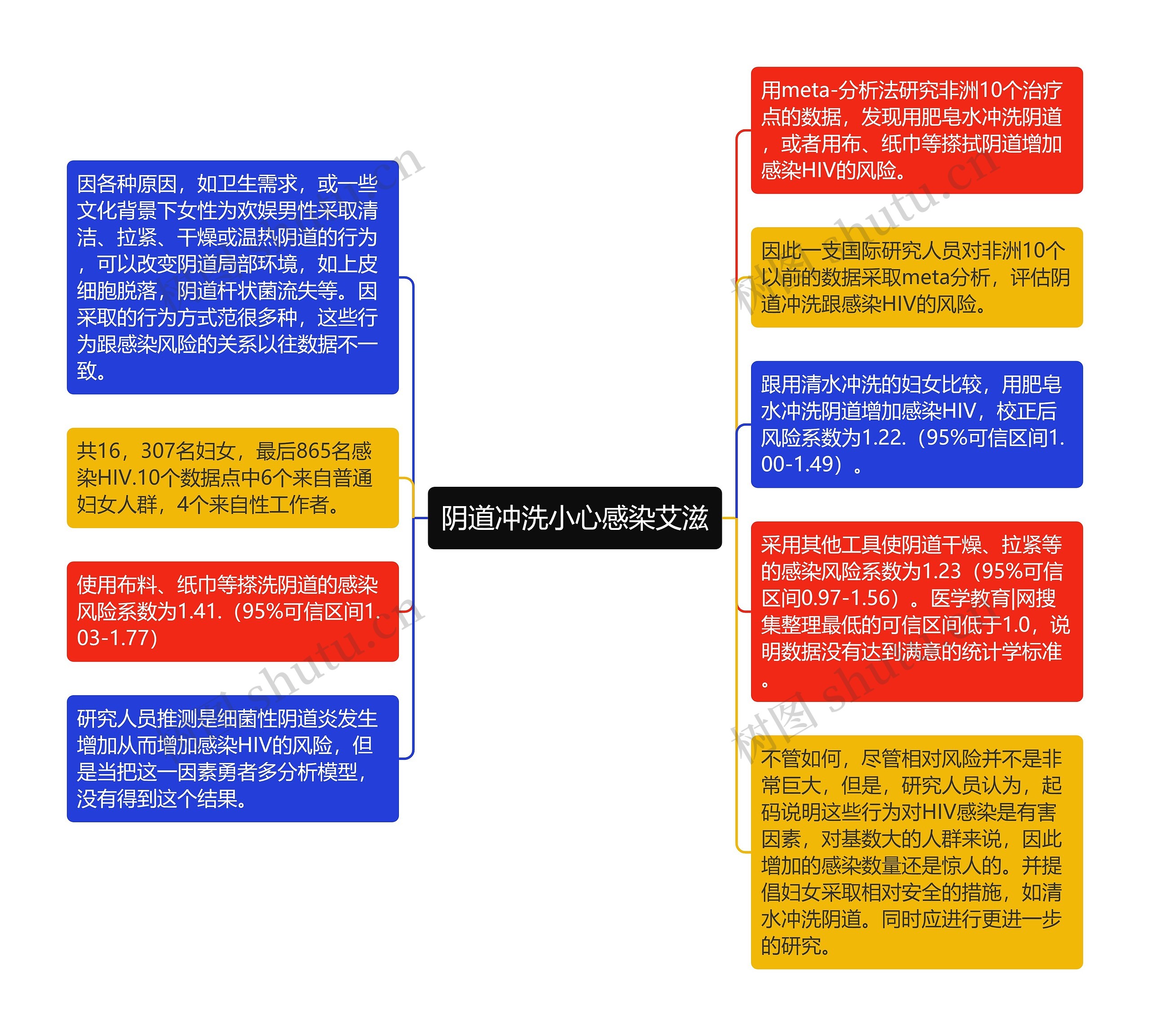 阴道冲洗小心感染艾滋