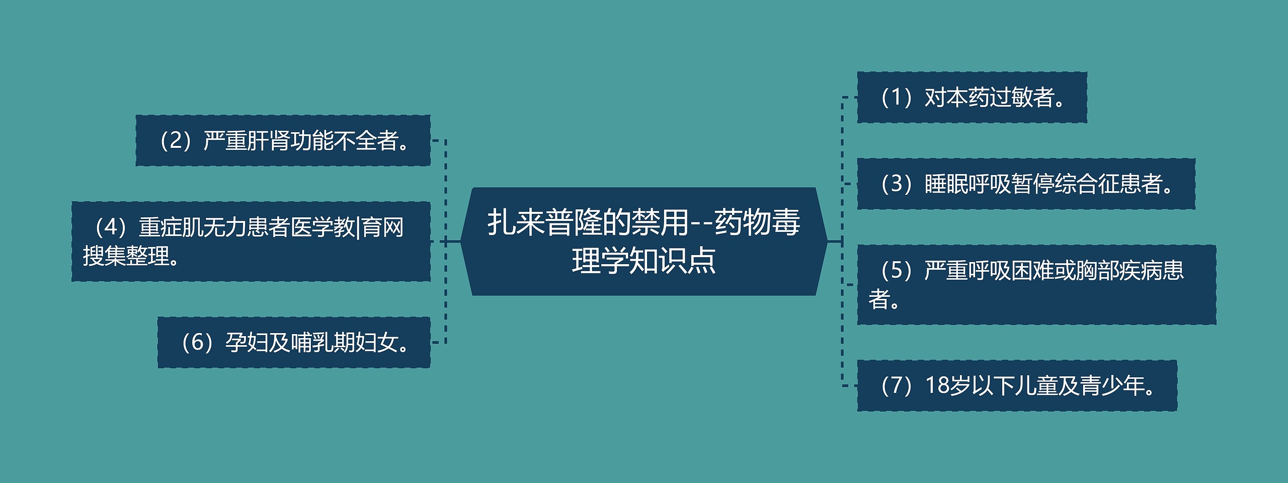 扎来普隆的禁用--药物毒理学知识点