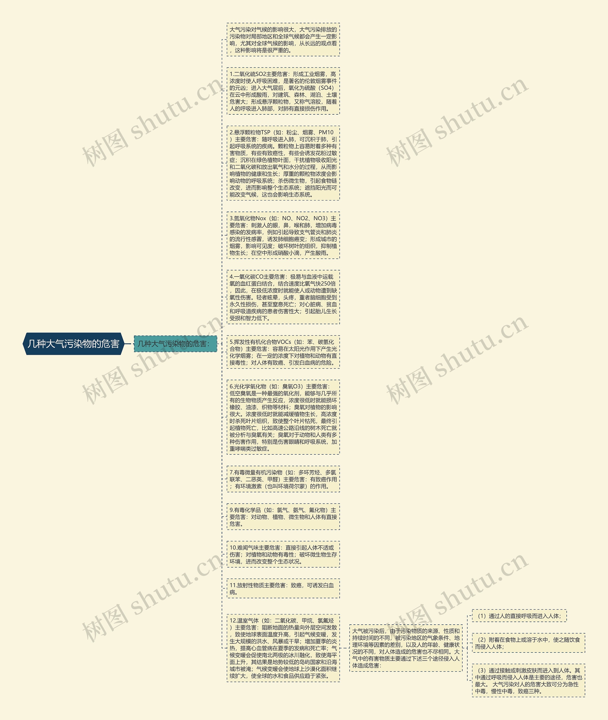 几种大气污染物的危害思维导图