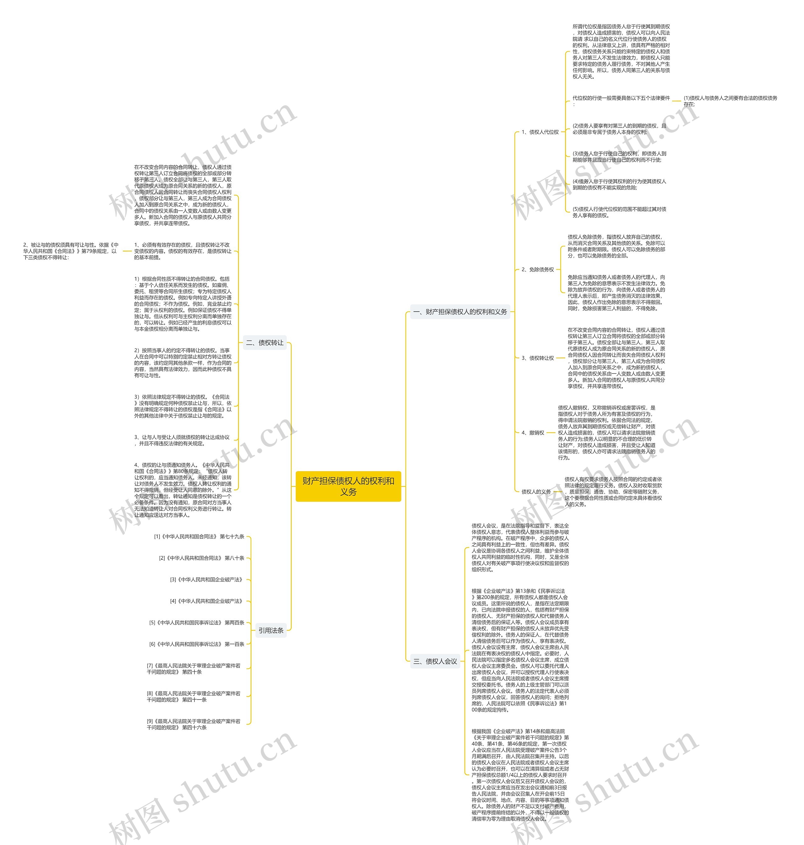财产担保债权人的权利和义务思维导图