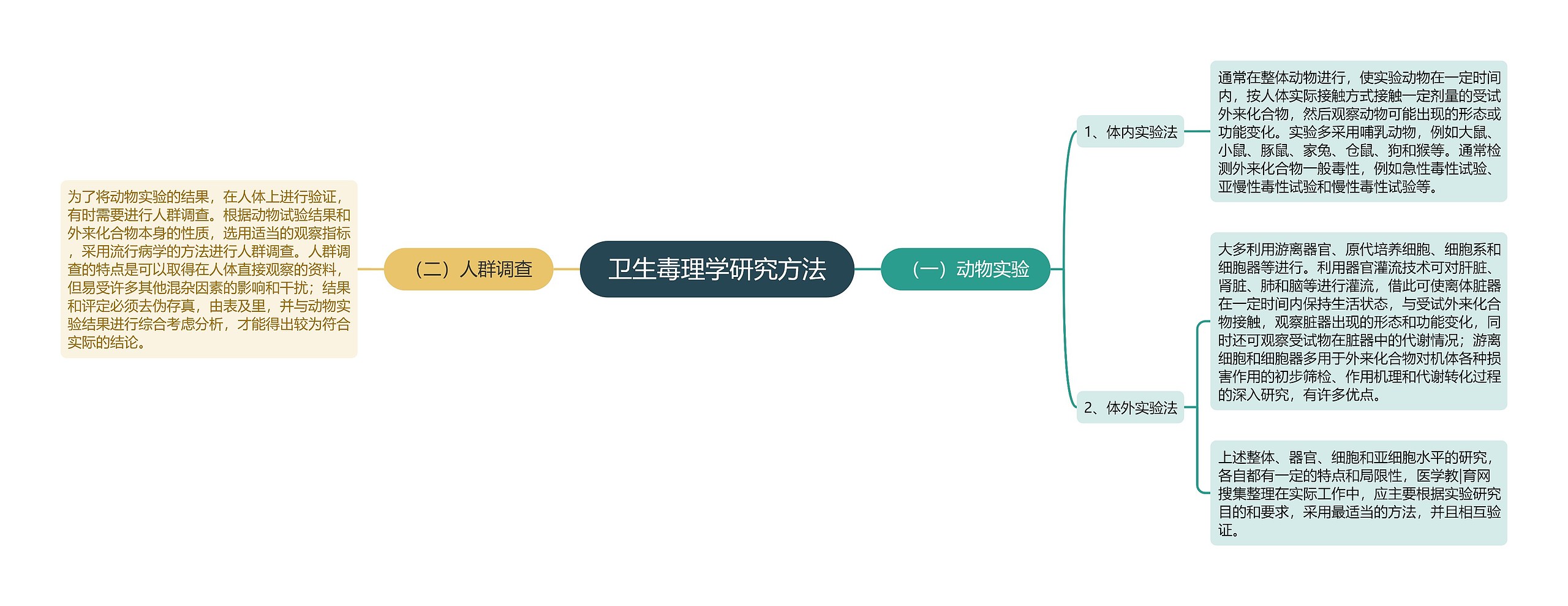 卫生毒理学研究方法思维导图