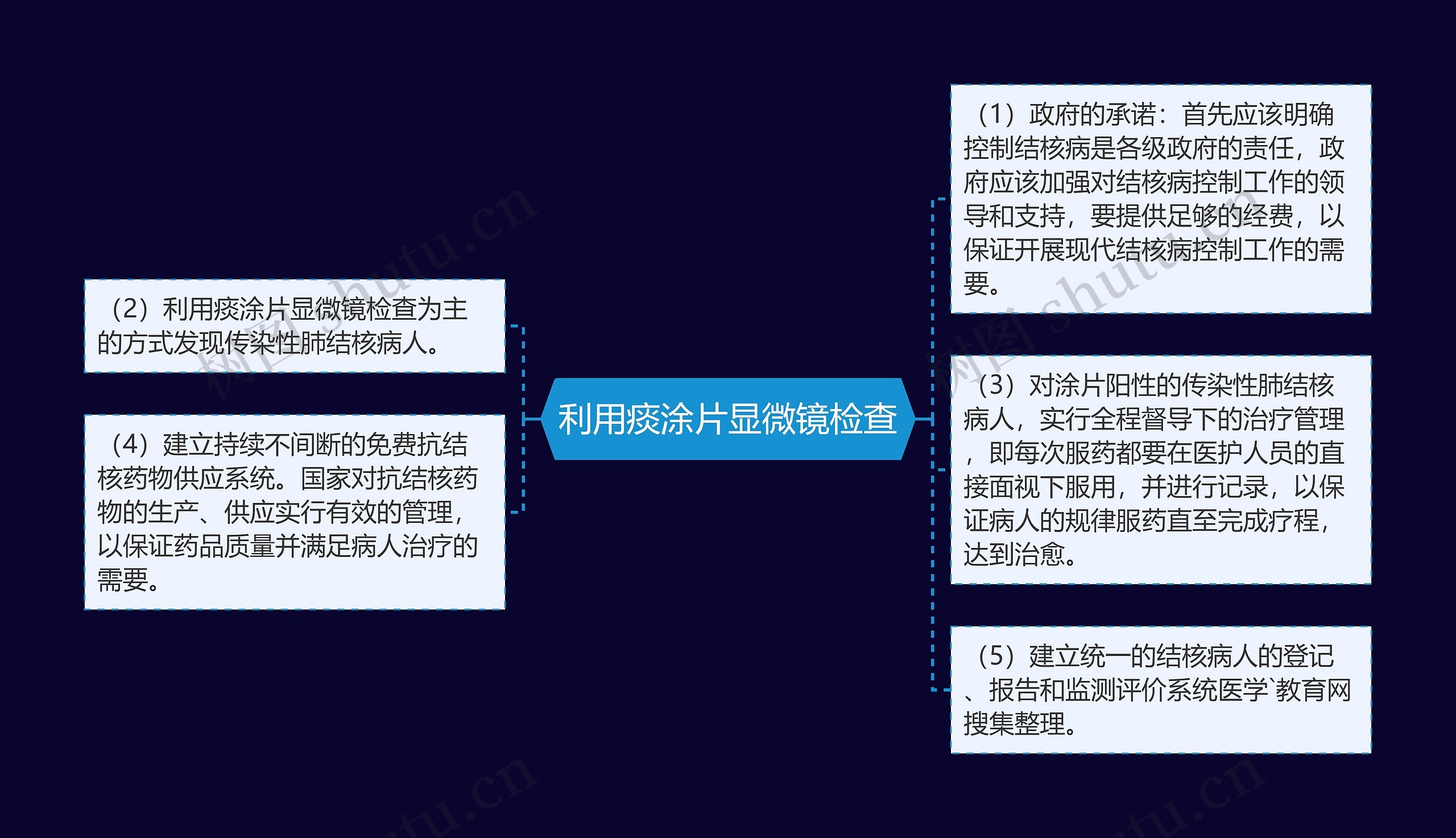 利用痰涂片显微镜检查思维导图