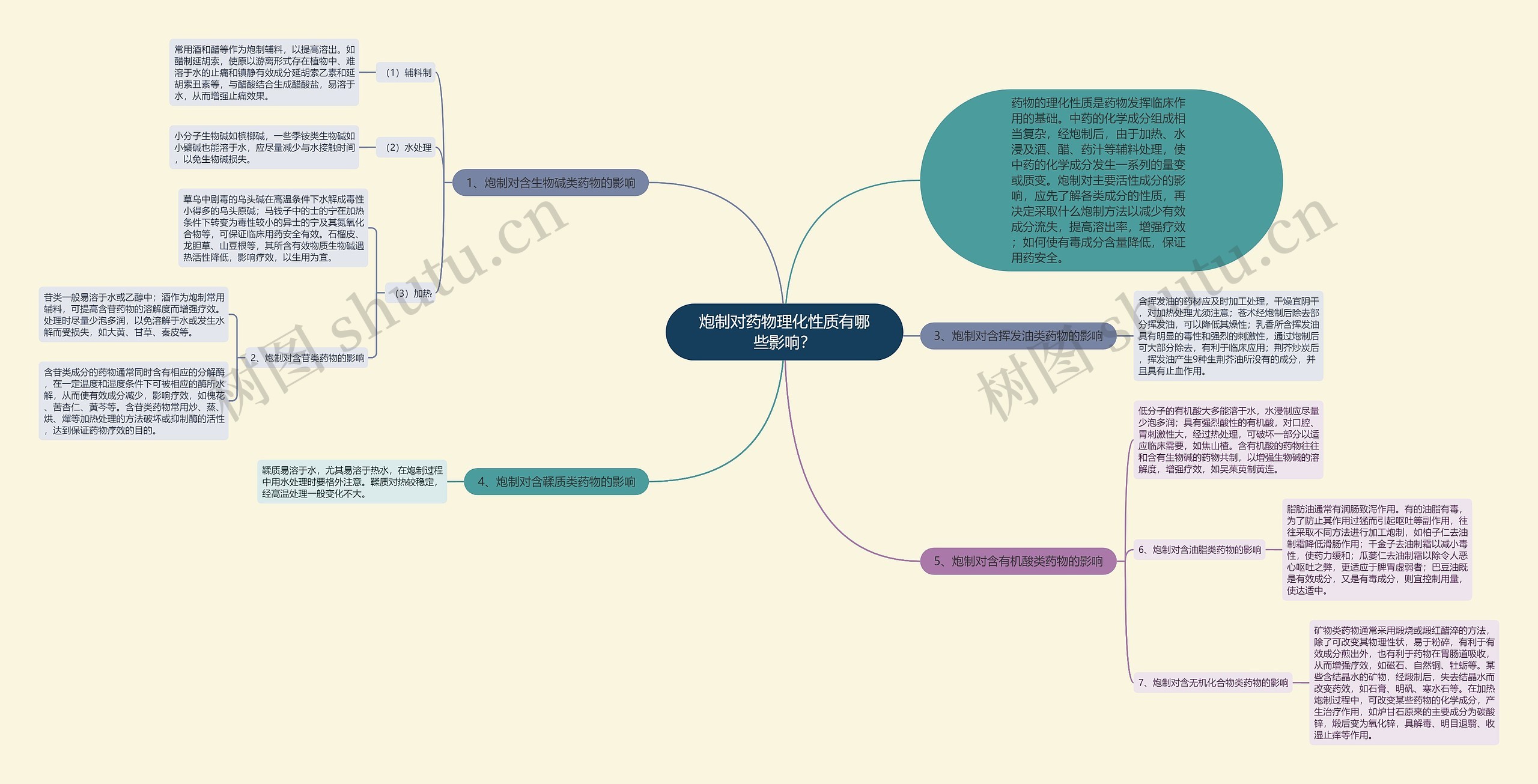 炮制对药物理化性质有哪些影响？思维导图