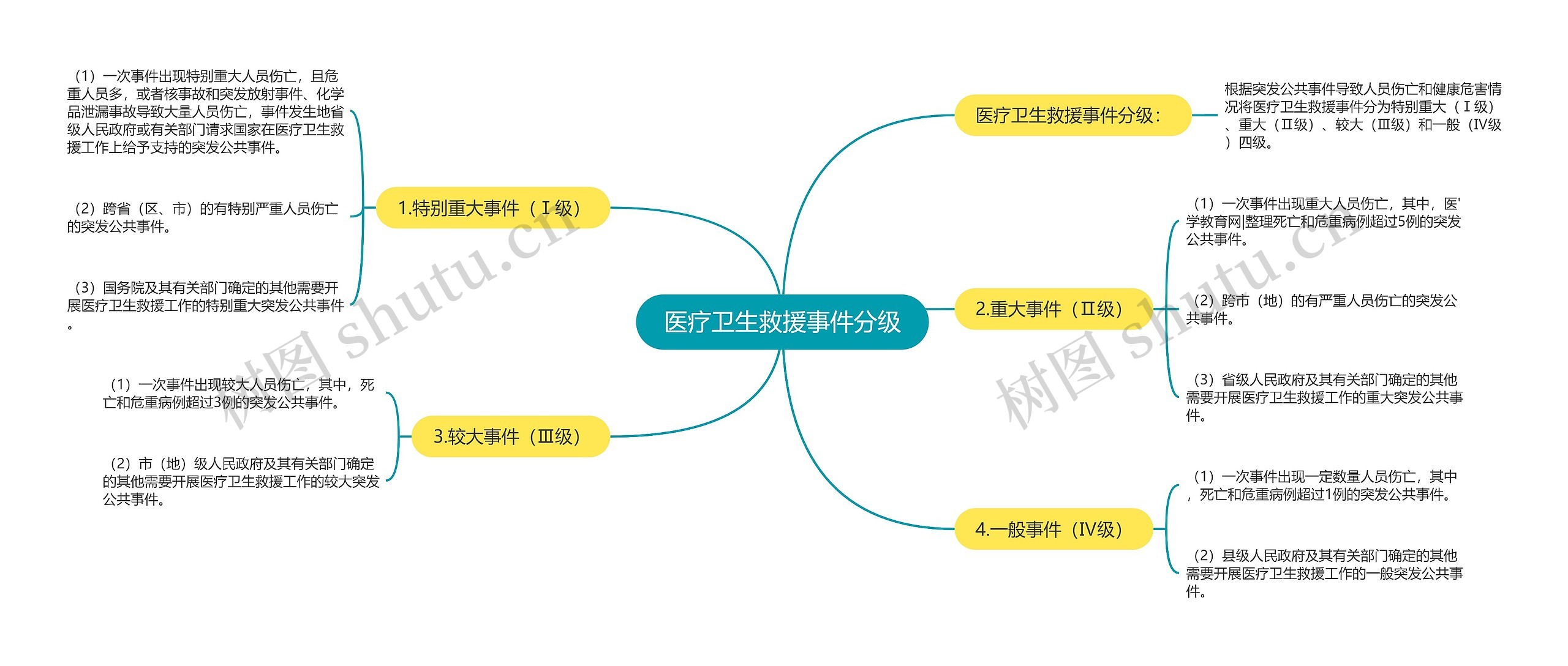 医疗卫生救援事件分级