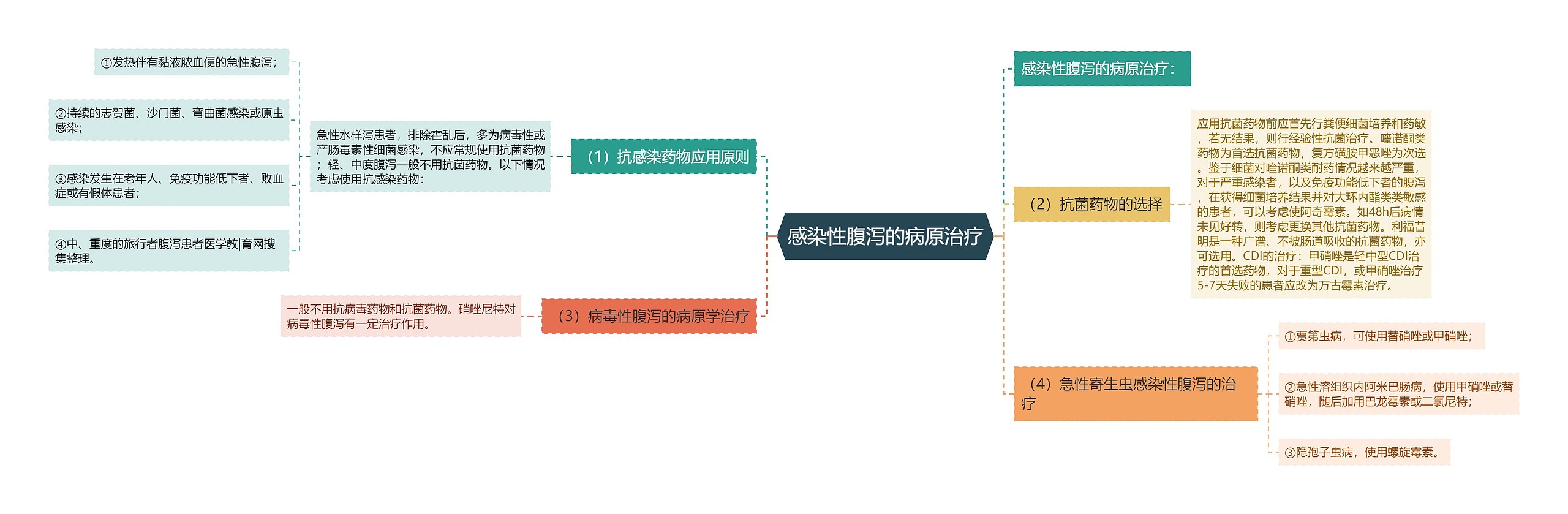 感染性腹泻的病原治疗思维导图