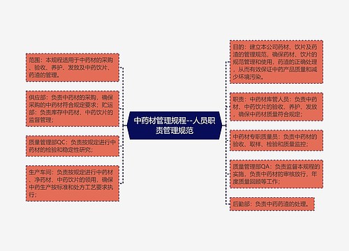 中药材管理规程--人员职责管理规范
