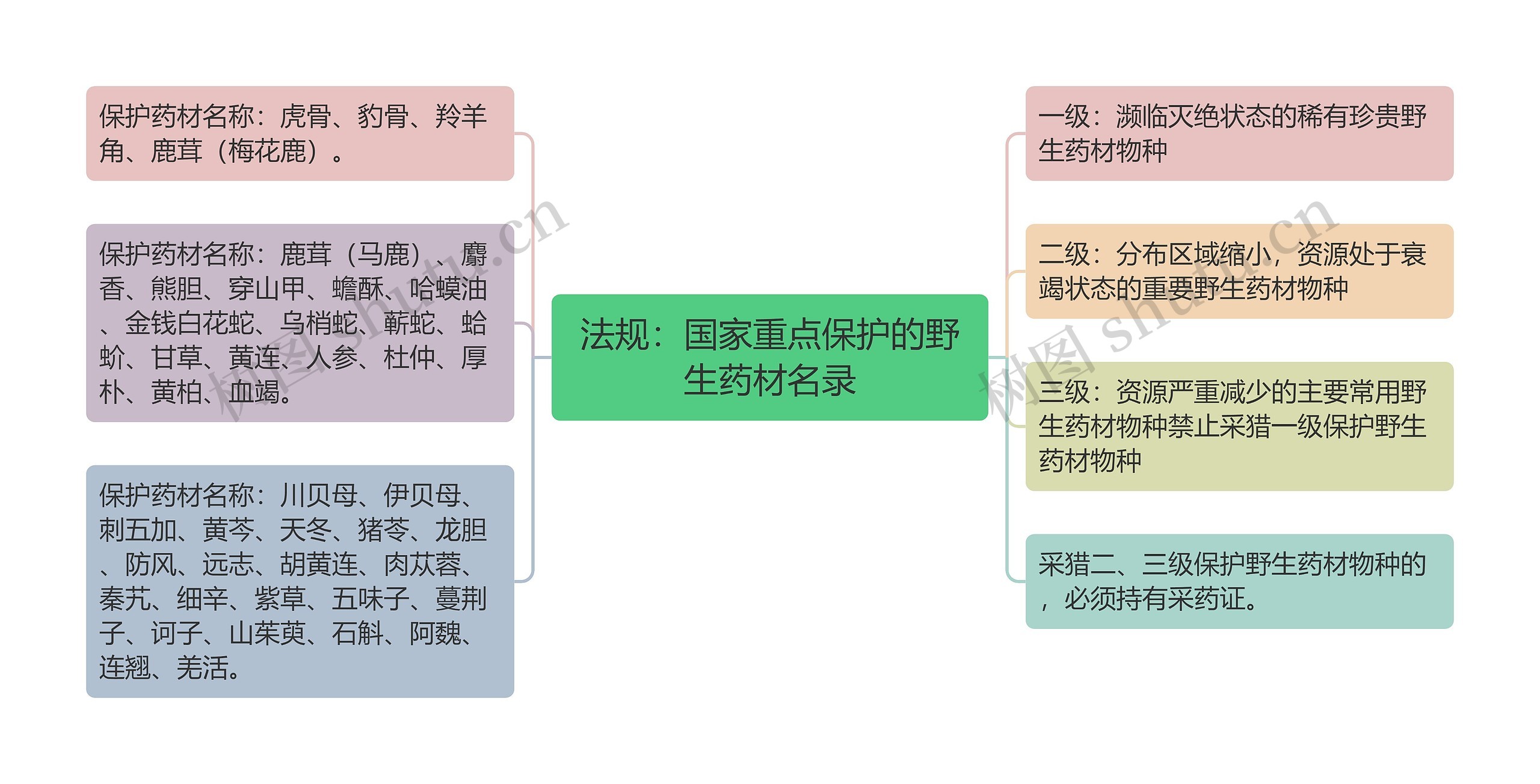 法规：国家重点保护的野生药材名录思维导图