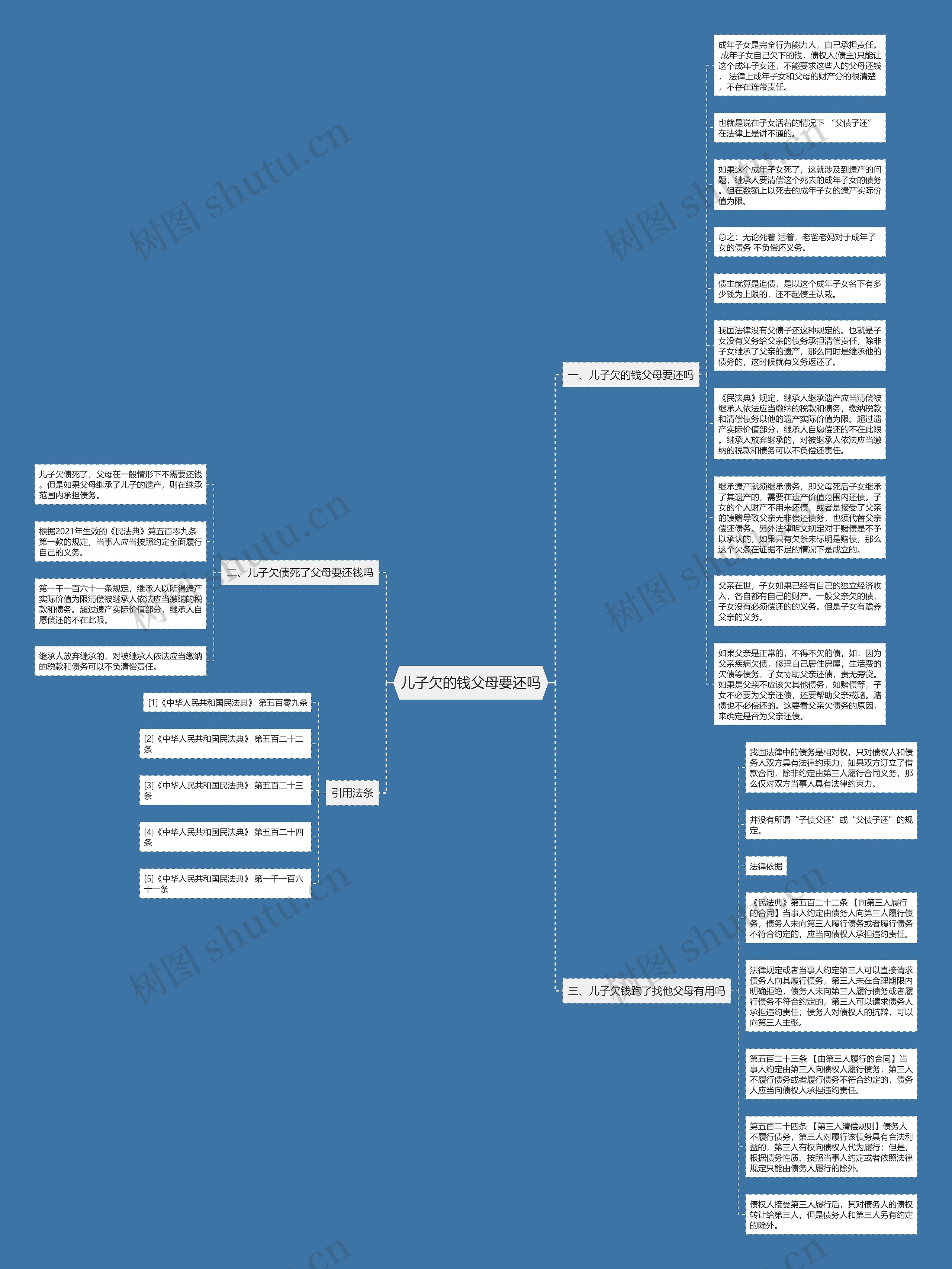 儿子欠的钱父母要还吗思维导图