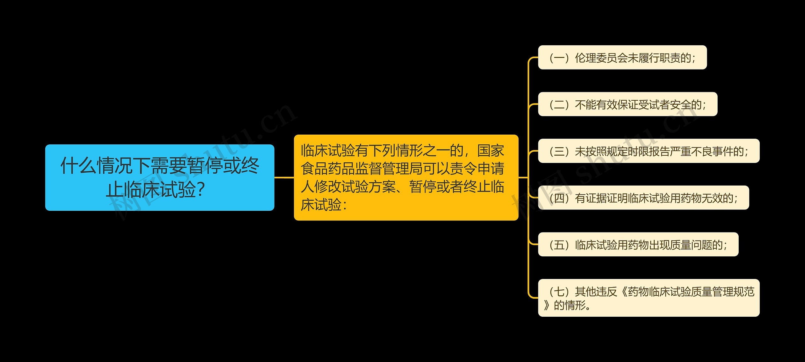 什么情况下需要暂停或终止临床试验？思维导图