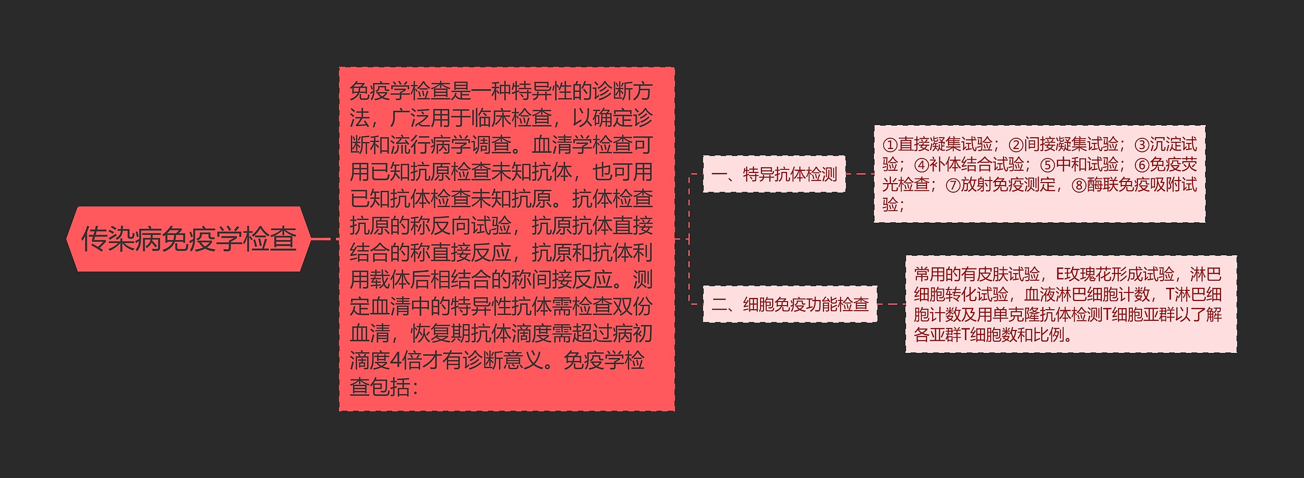 传染病免疫学检查