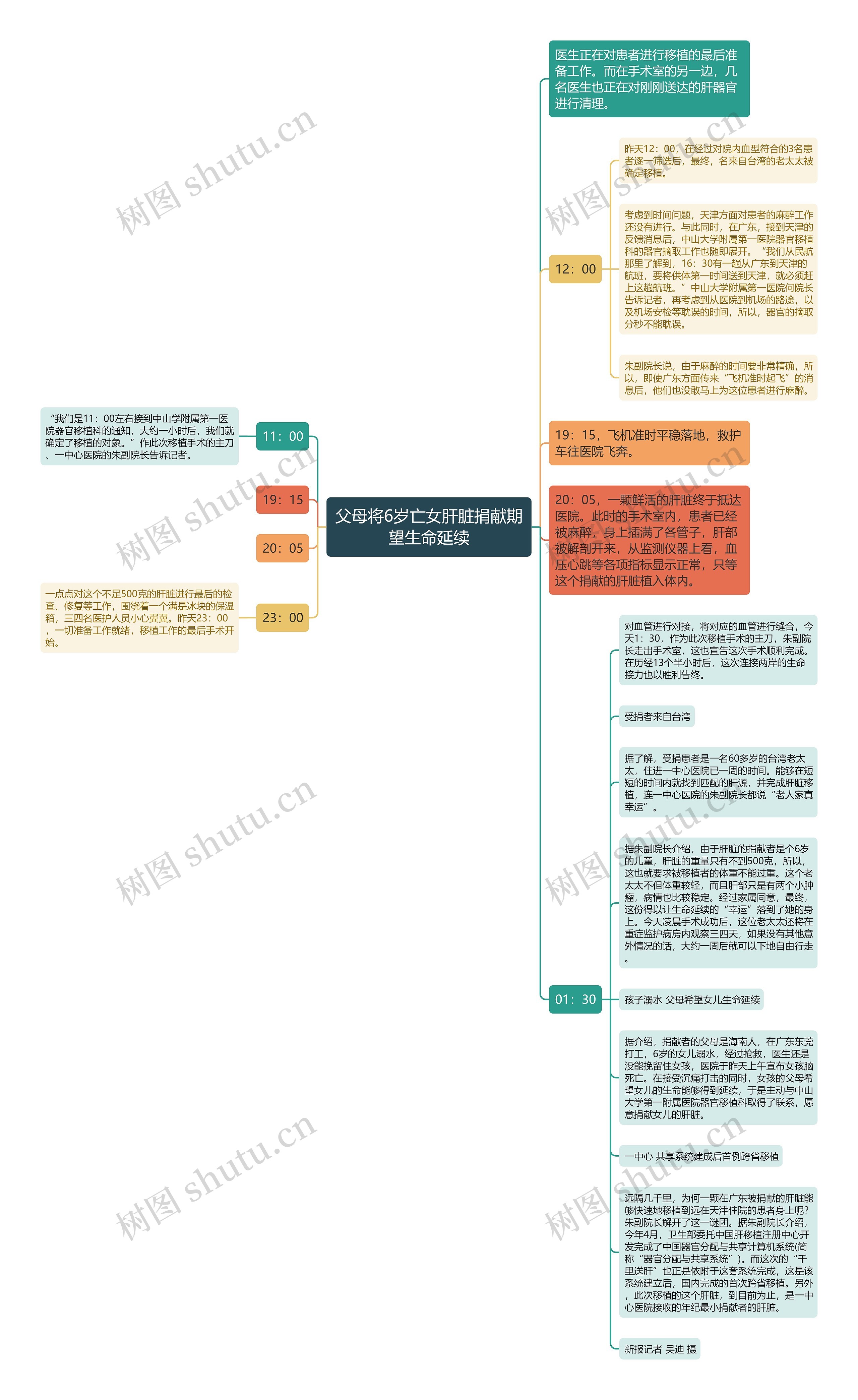 父母将6岁亡女肝脏捐献期望生命延续思维导图