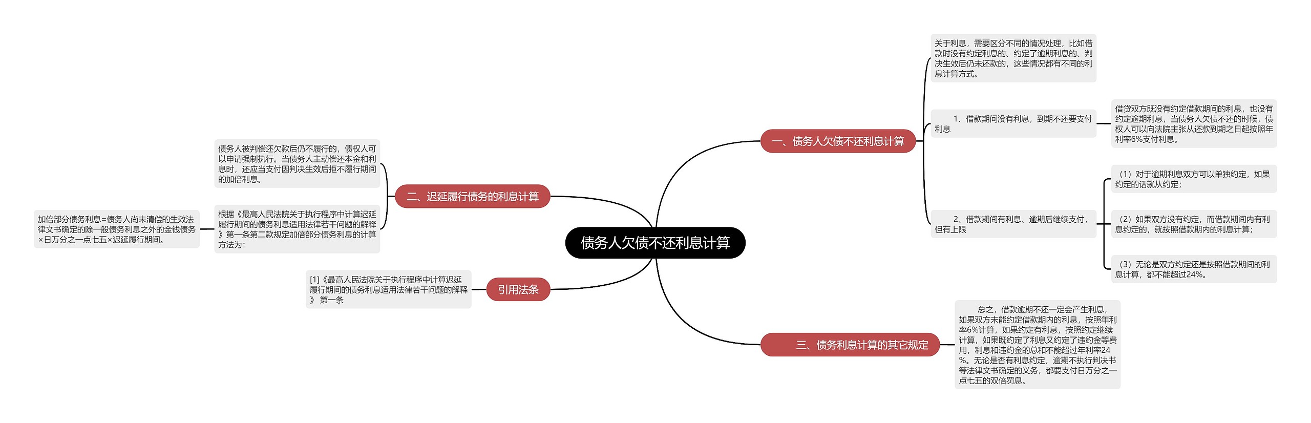 债务人欠债不还利息计算思维导图