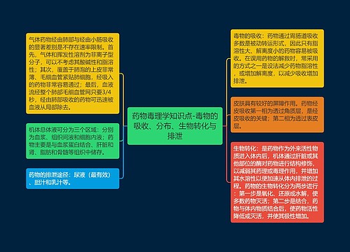 药物毒理学知识点-毒物的吸收、分布、生物转化与排泄