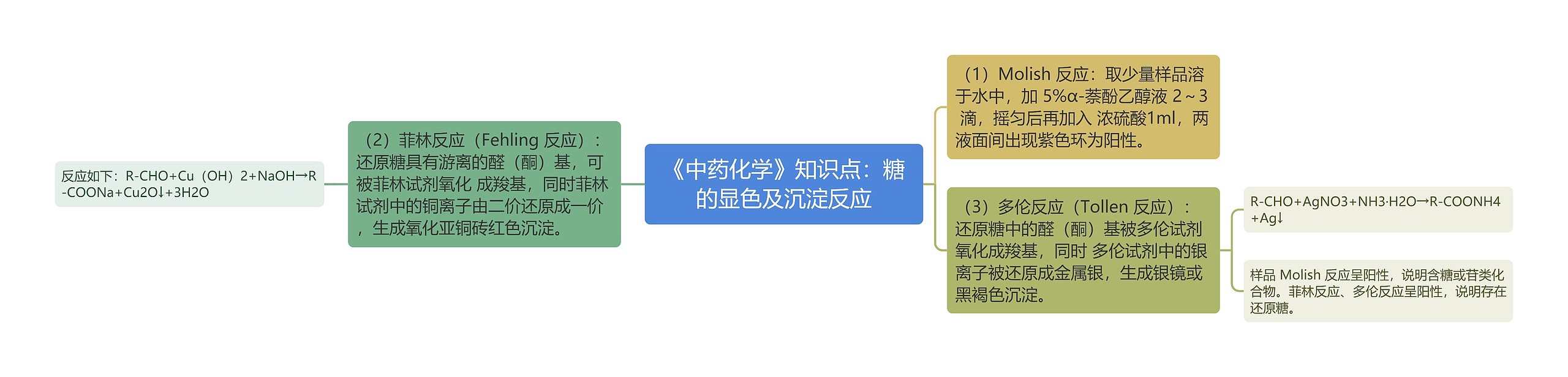 《中药化学》知识点：糖的显色及沉淀反应思维导图