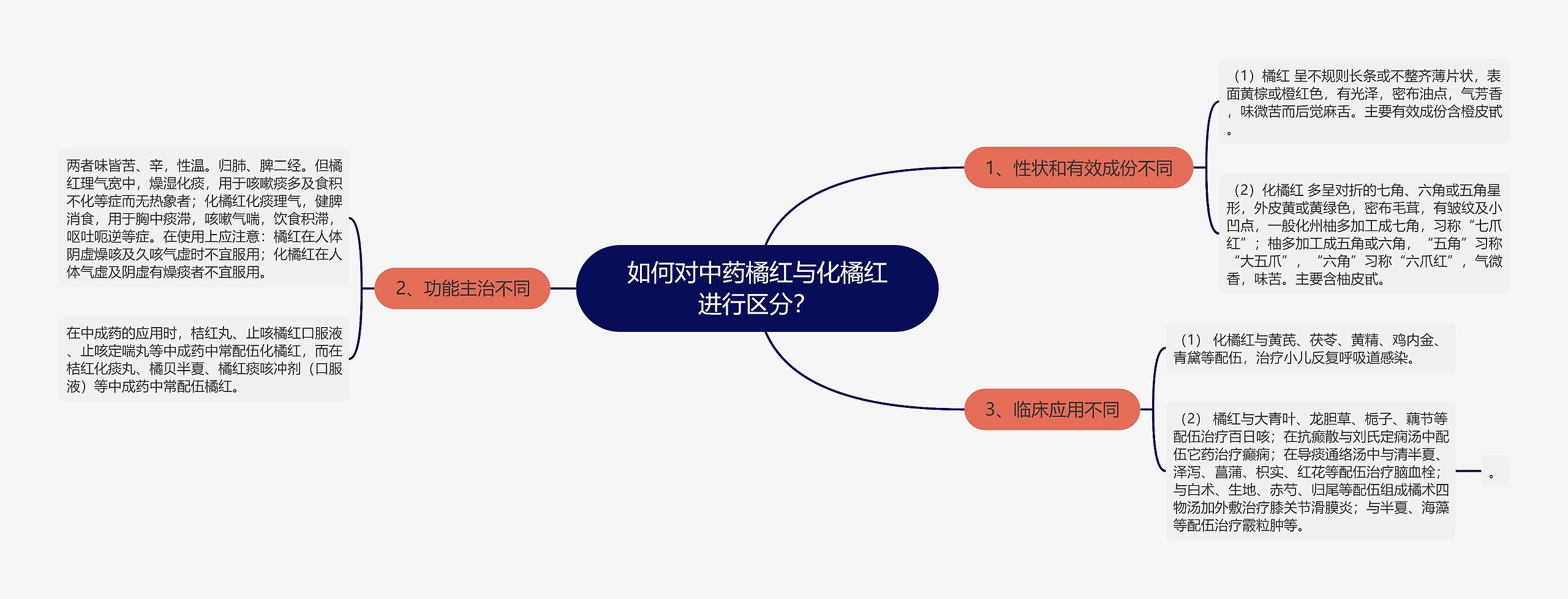 如何对中药橘红与化橘红进行区分? 如何对中药橘红与化橘红进行区分?