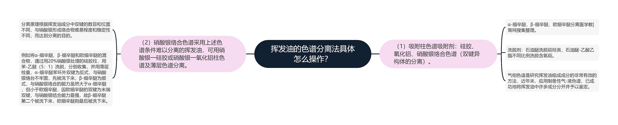 挥发油的色谱分离法具体怎么操作？