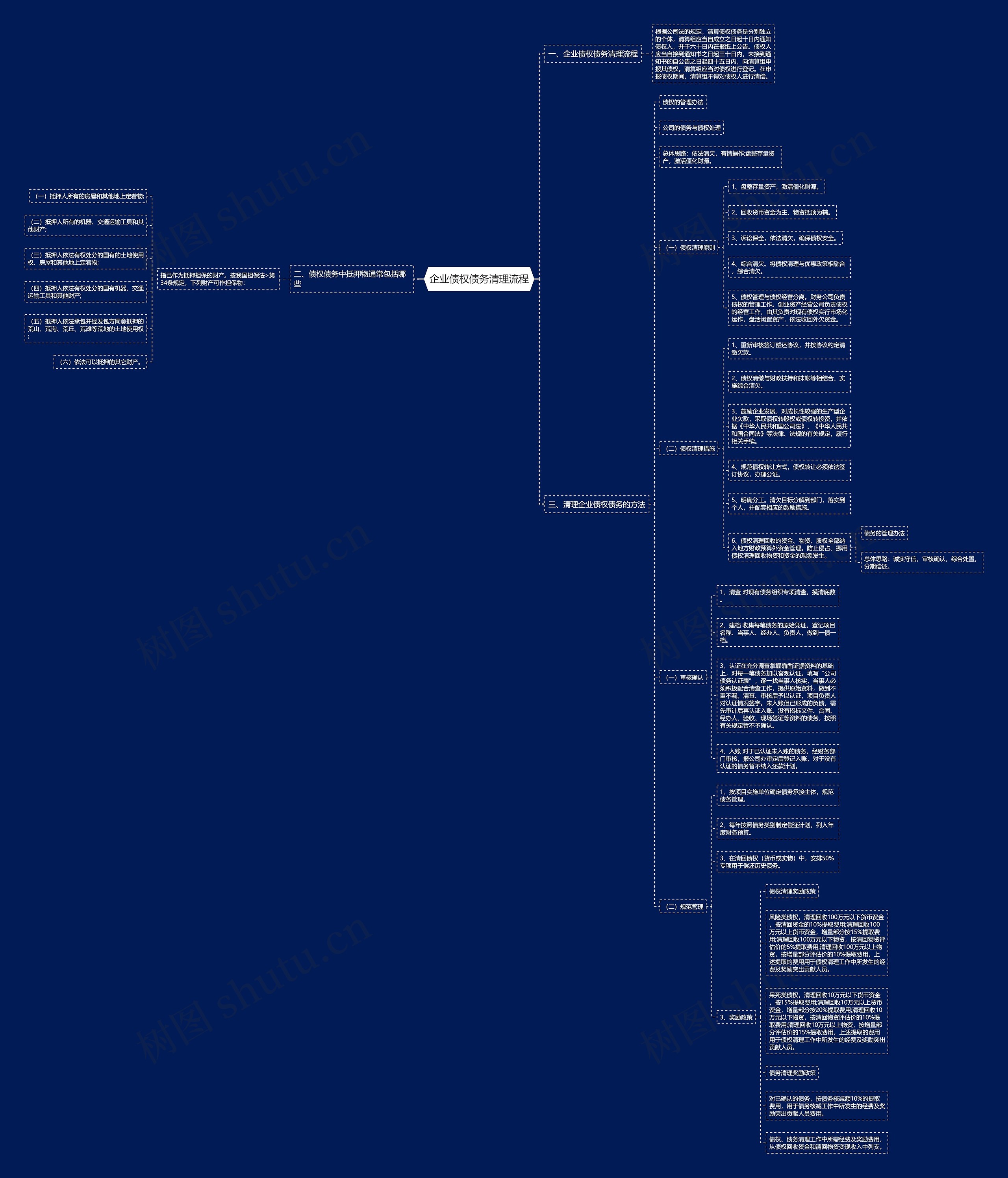 企业债权债务清理流程思维导图