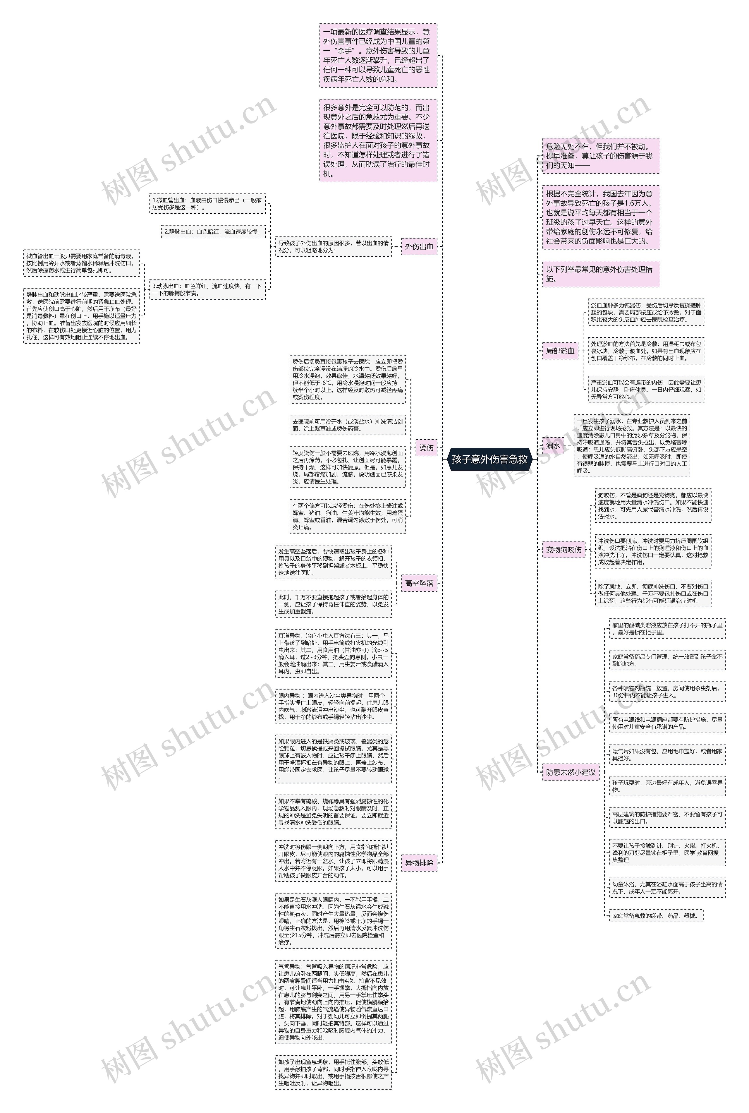 孩子意外伤害急救思维导图