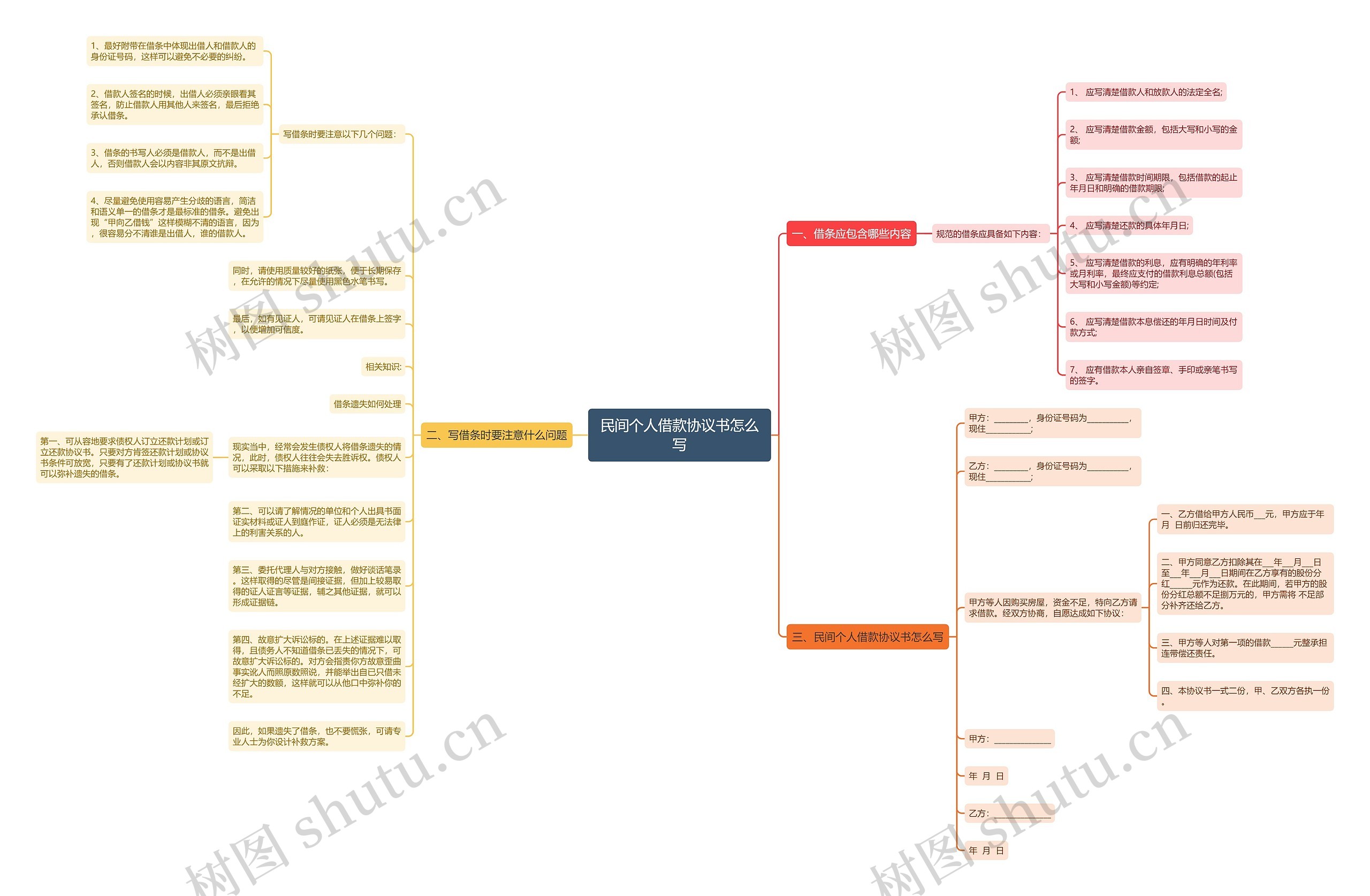 民间个人借款协议书怎么写思维导图