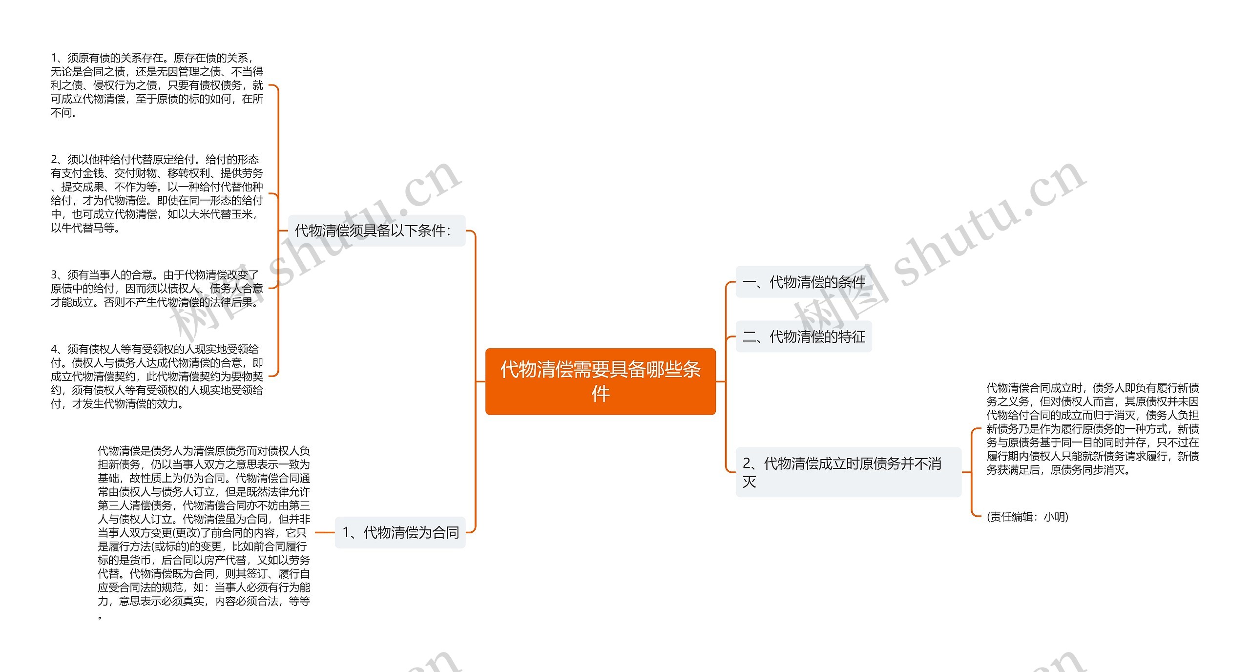 代物清偿需要具备哪些条件思维导图