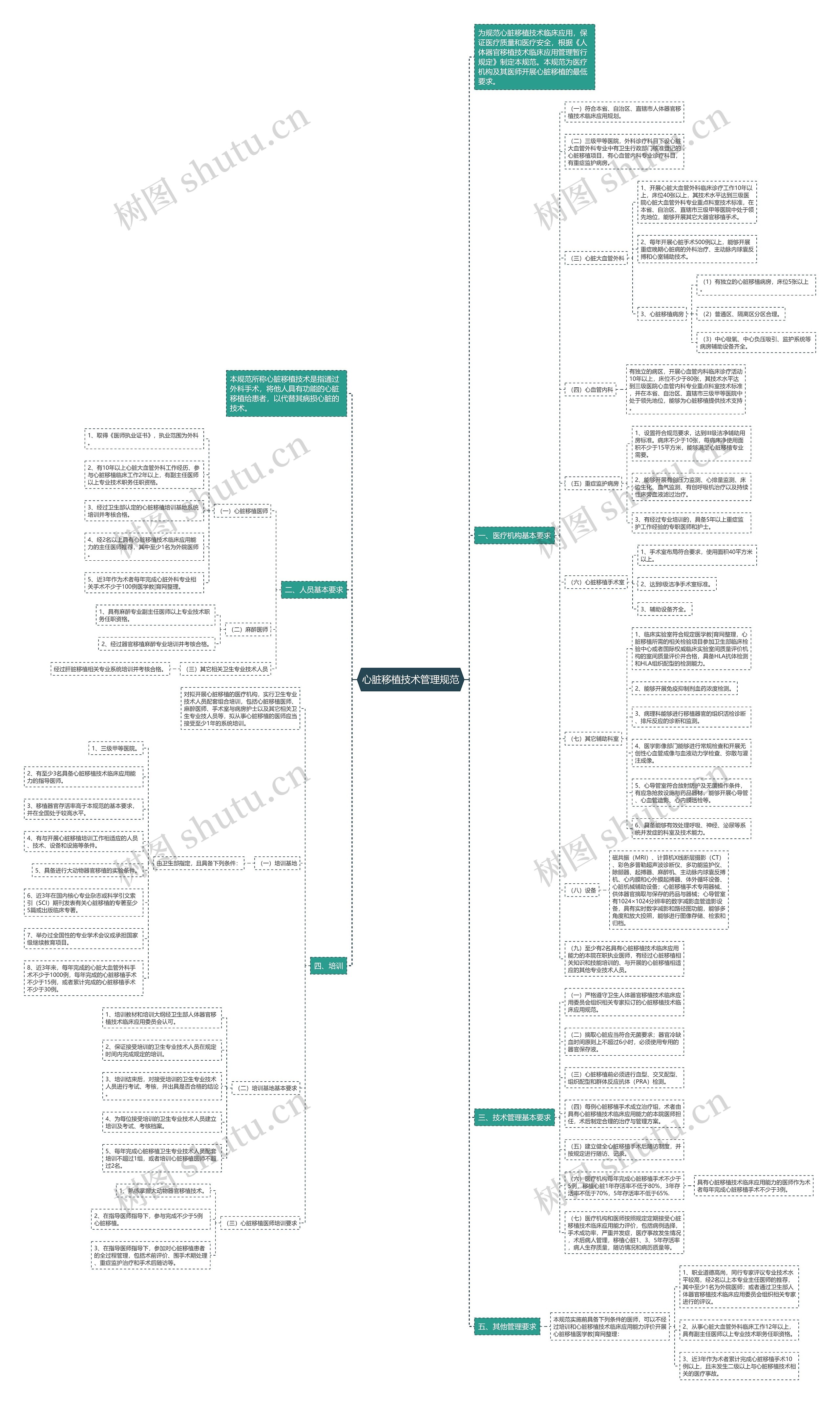 心脏移植技术管理规范思维导图