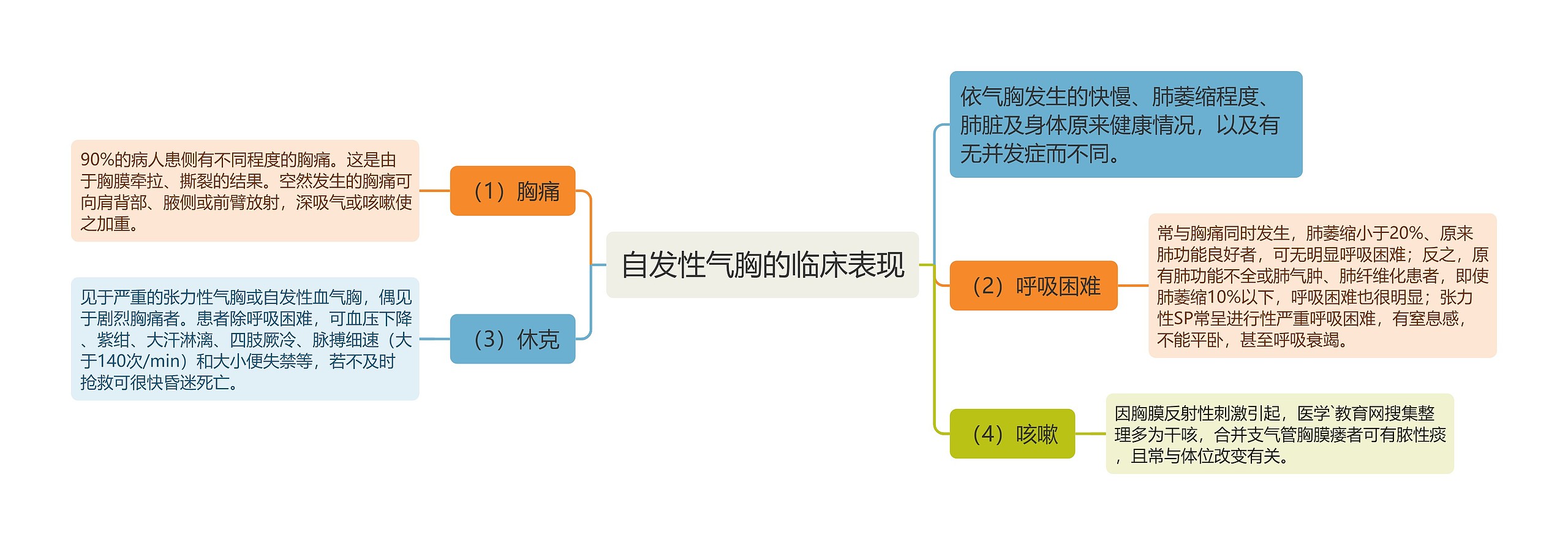 自发性气胸的临床表现思维导图