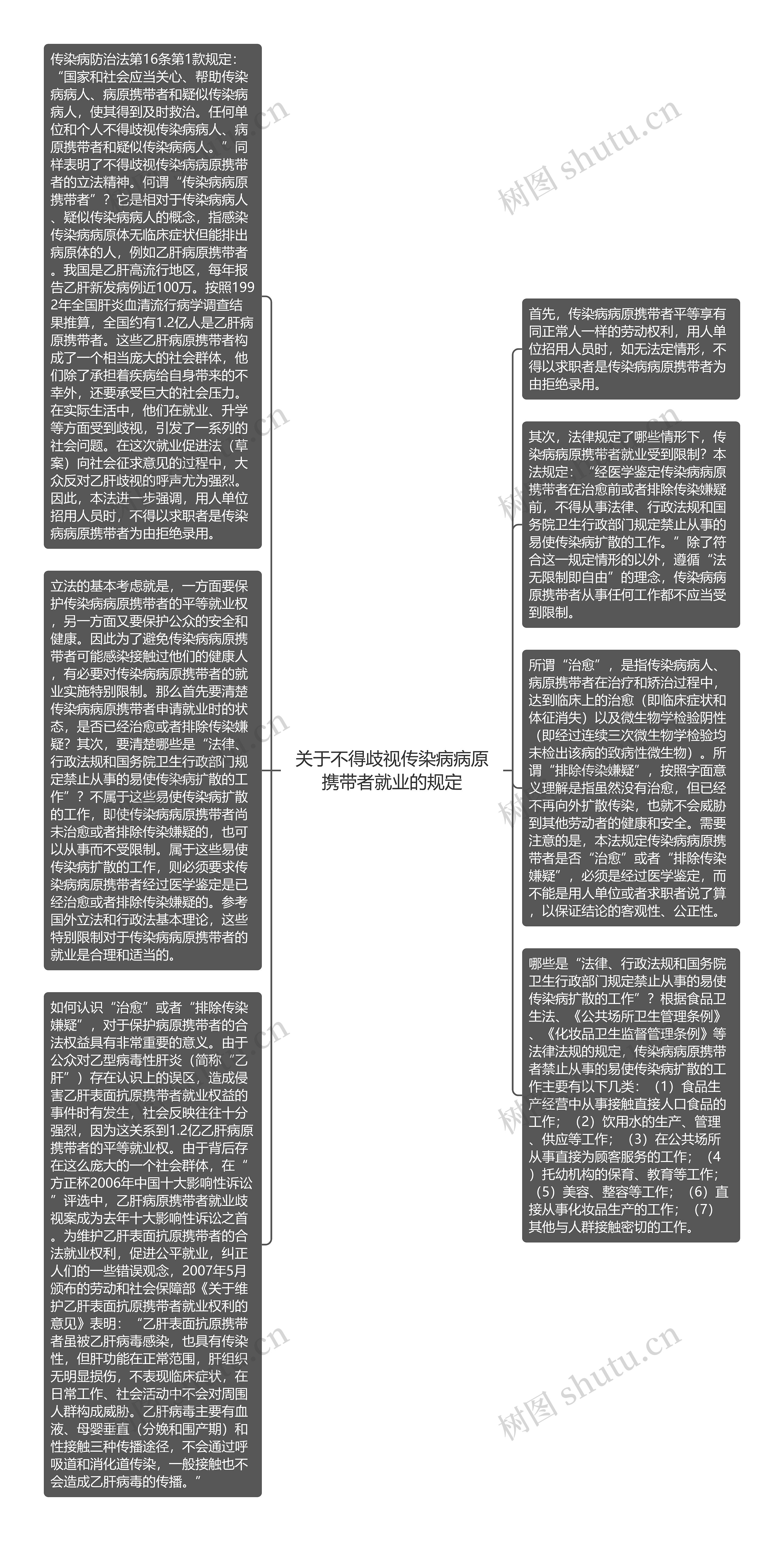 关于不得歧视传染病病原携带者就业的规定