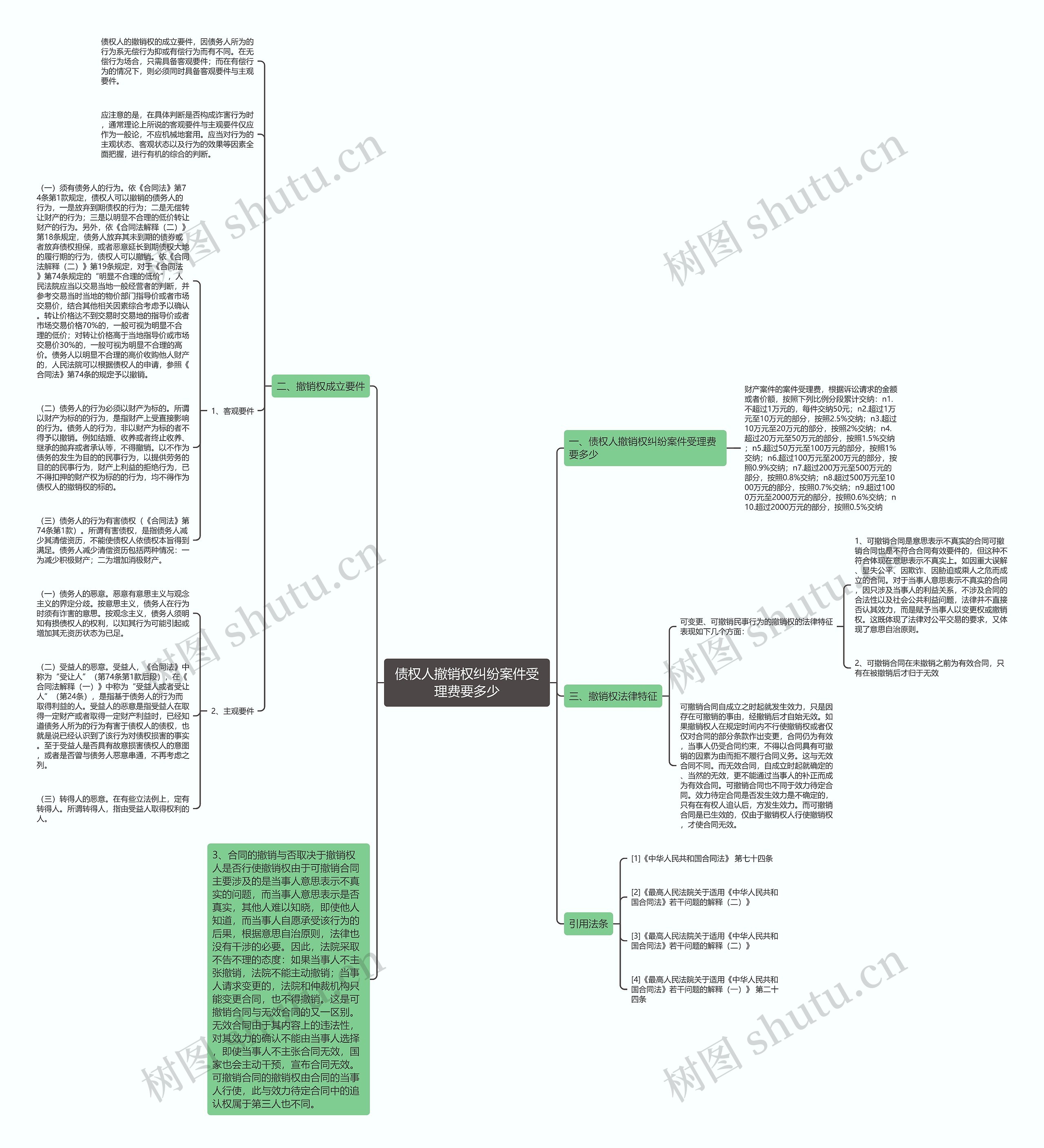 债权人撤销权纠纷案件受理费要多少思维导图