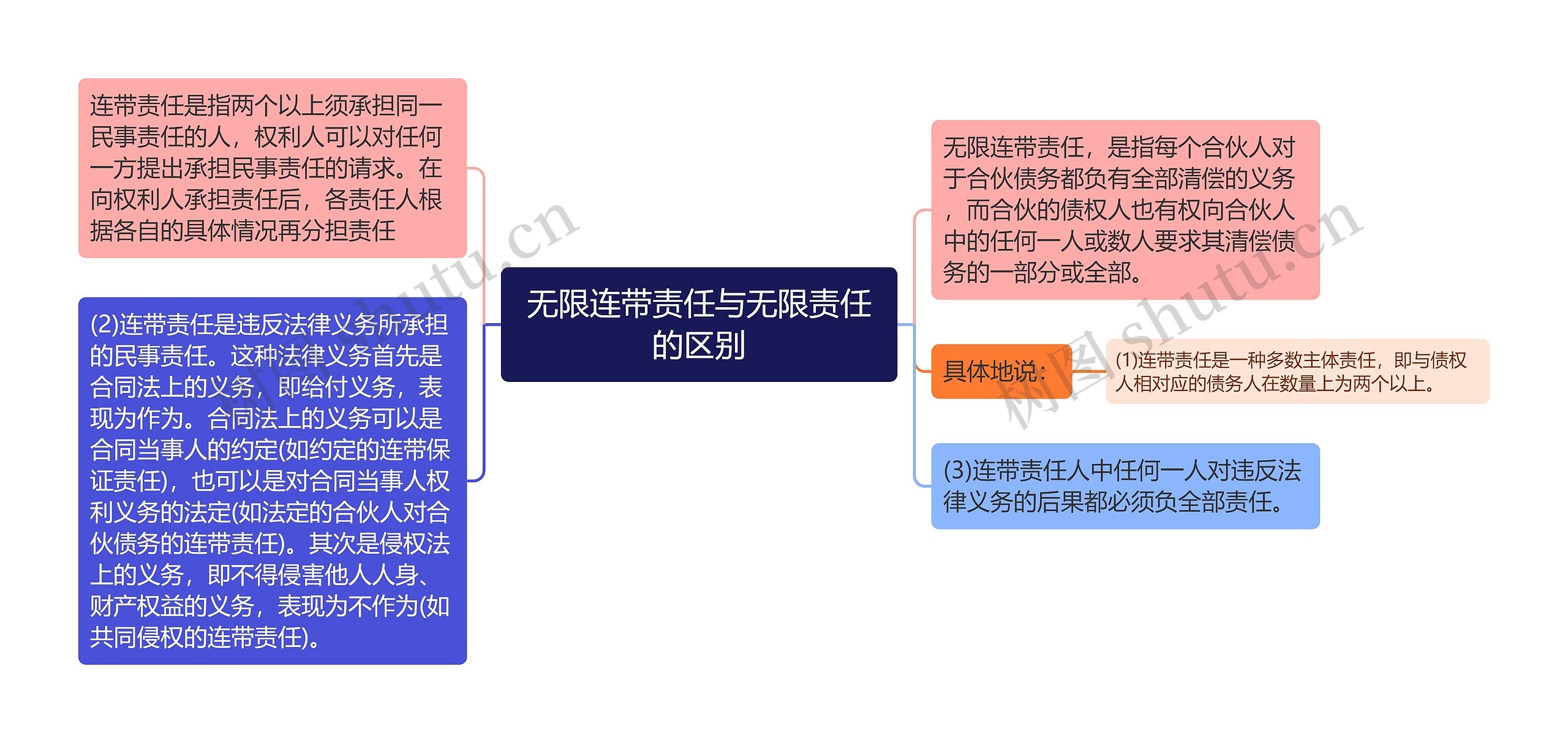 无限连带责任与无限责任的区别思维导图