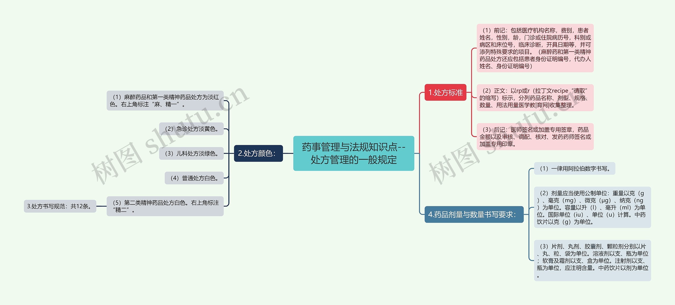 药事管理与法规知识点--处方管理的一般规定