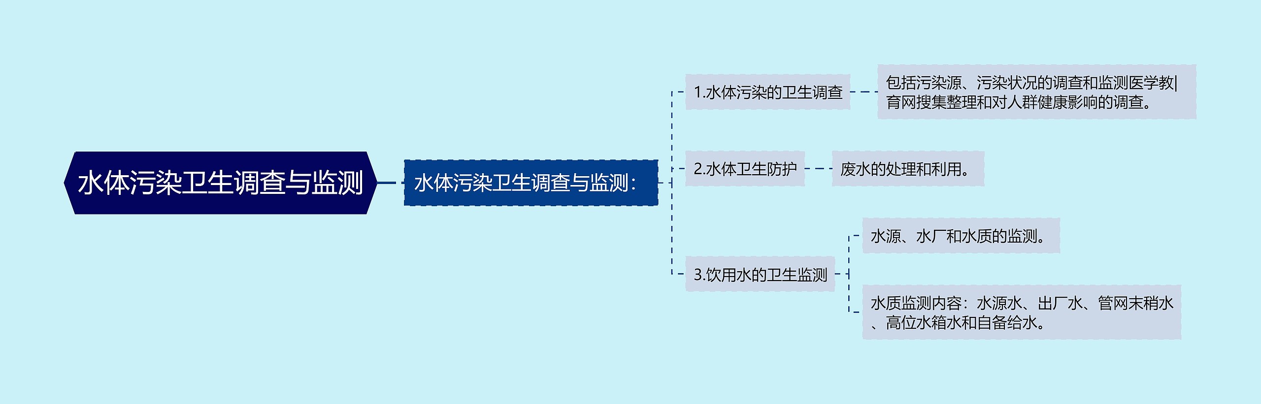 水体污染卫生调查与监测