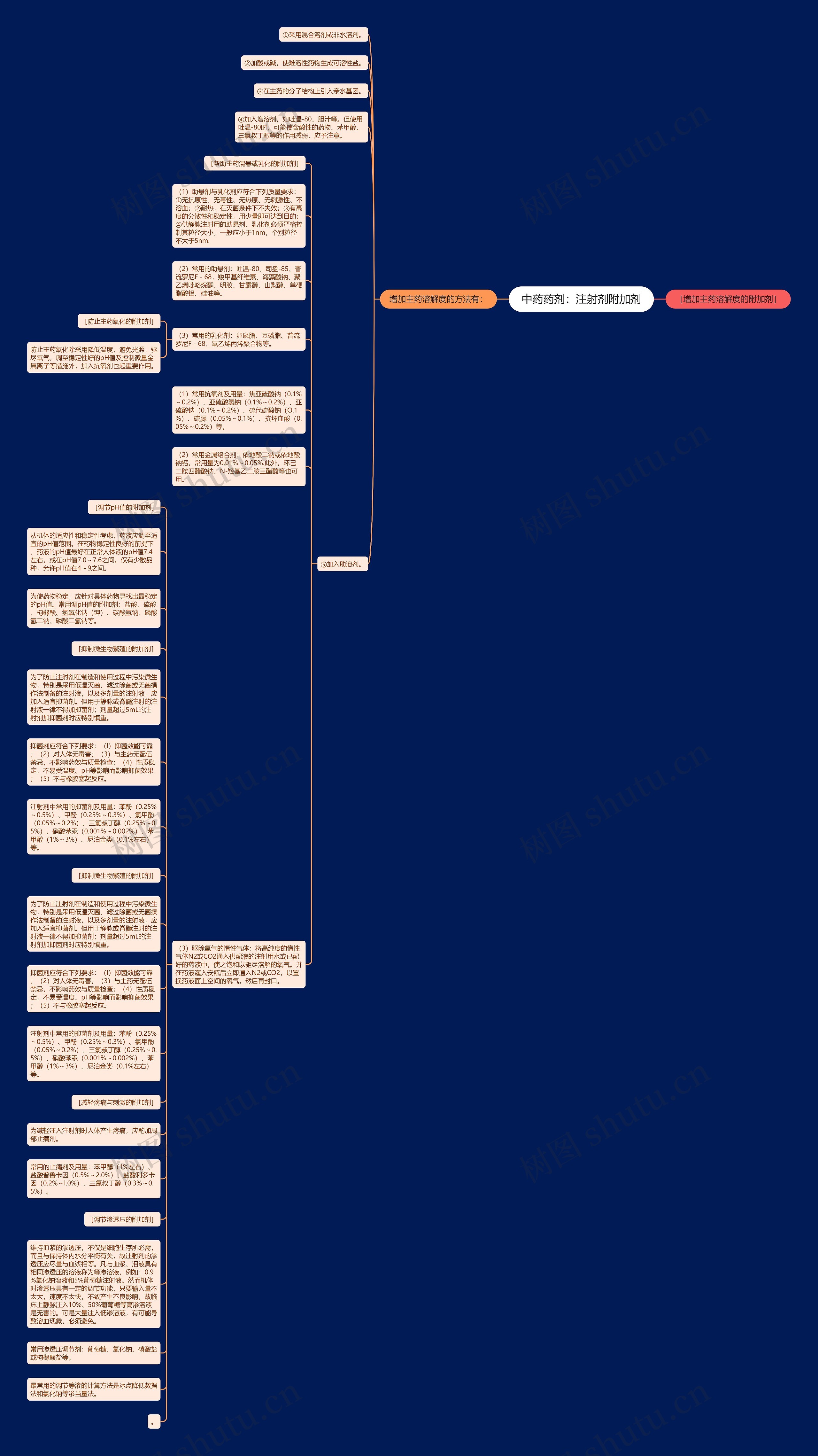 中药药剂：注射剂附加剂思维导图