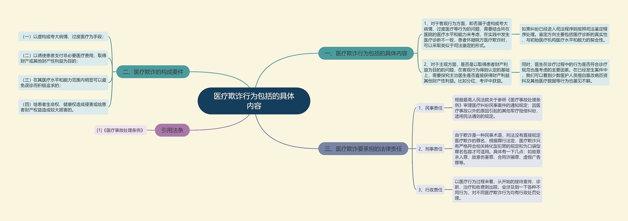 医疗欺诈行为包括的具体内容思维导图