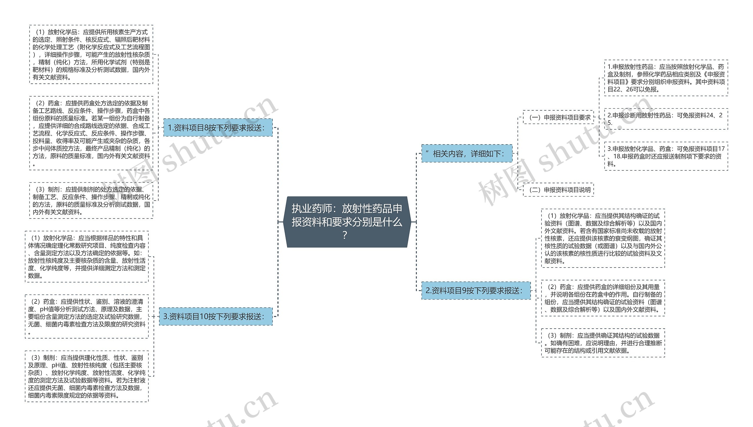 执业药师：放射性药品申报资料和要求分别是什么？思维导图