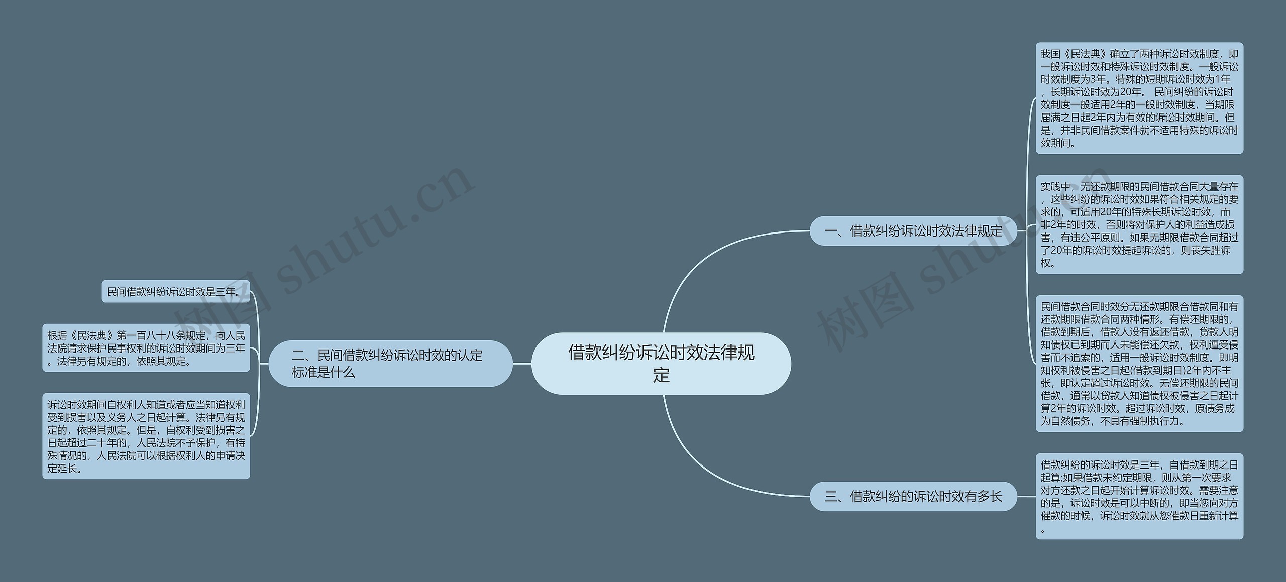 借款纠纷诉讼时效法律规定思维导图