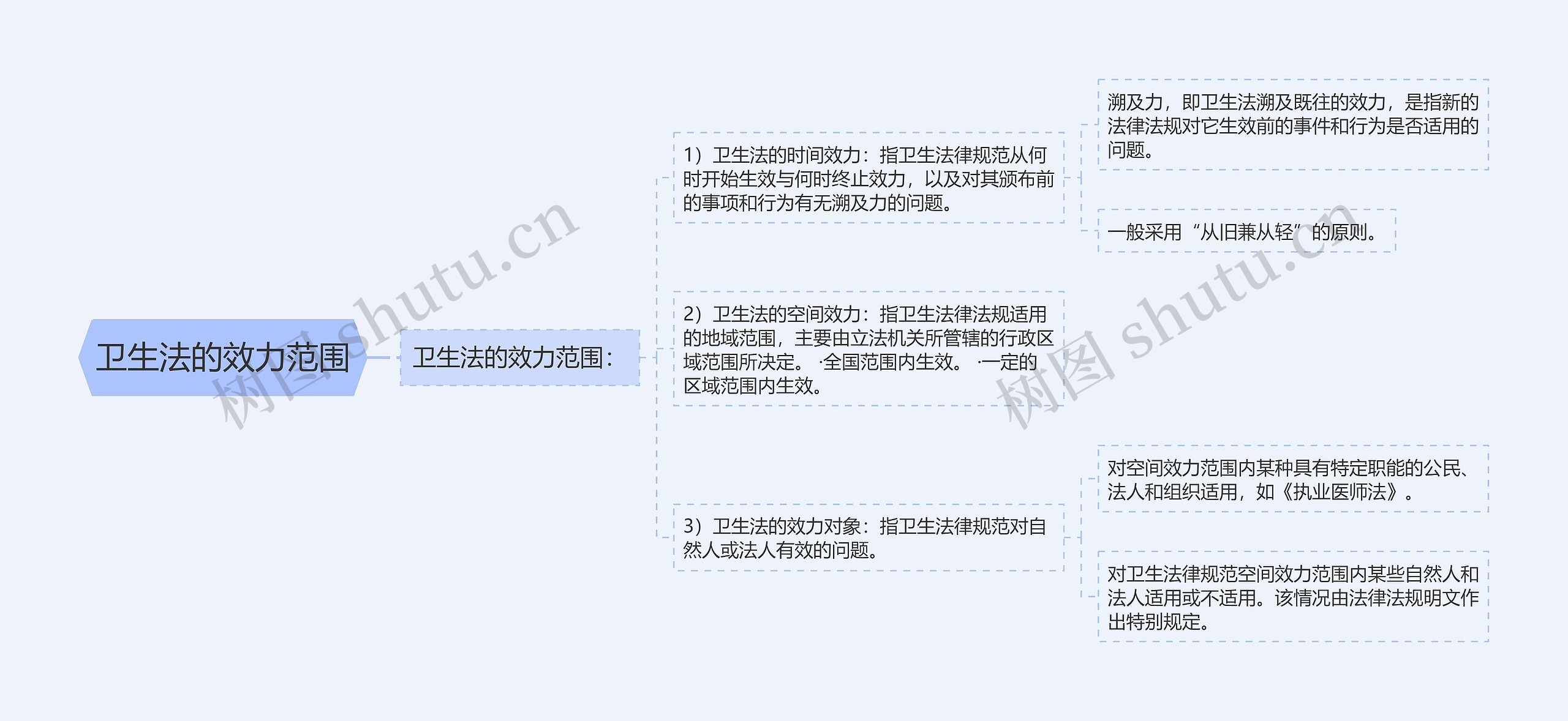 卫生法的效力范围 卫生法的效力范围