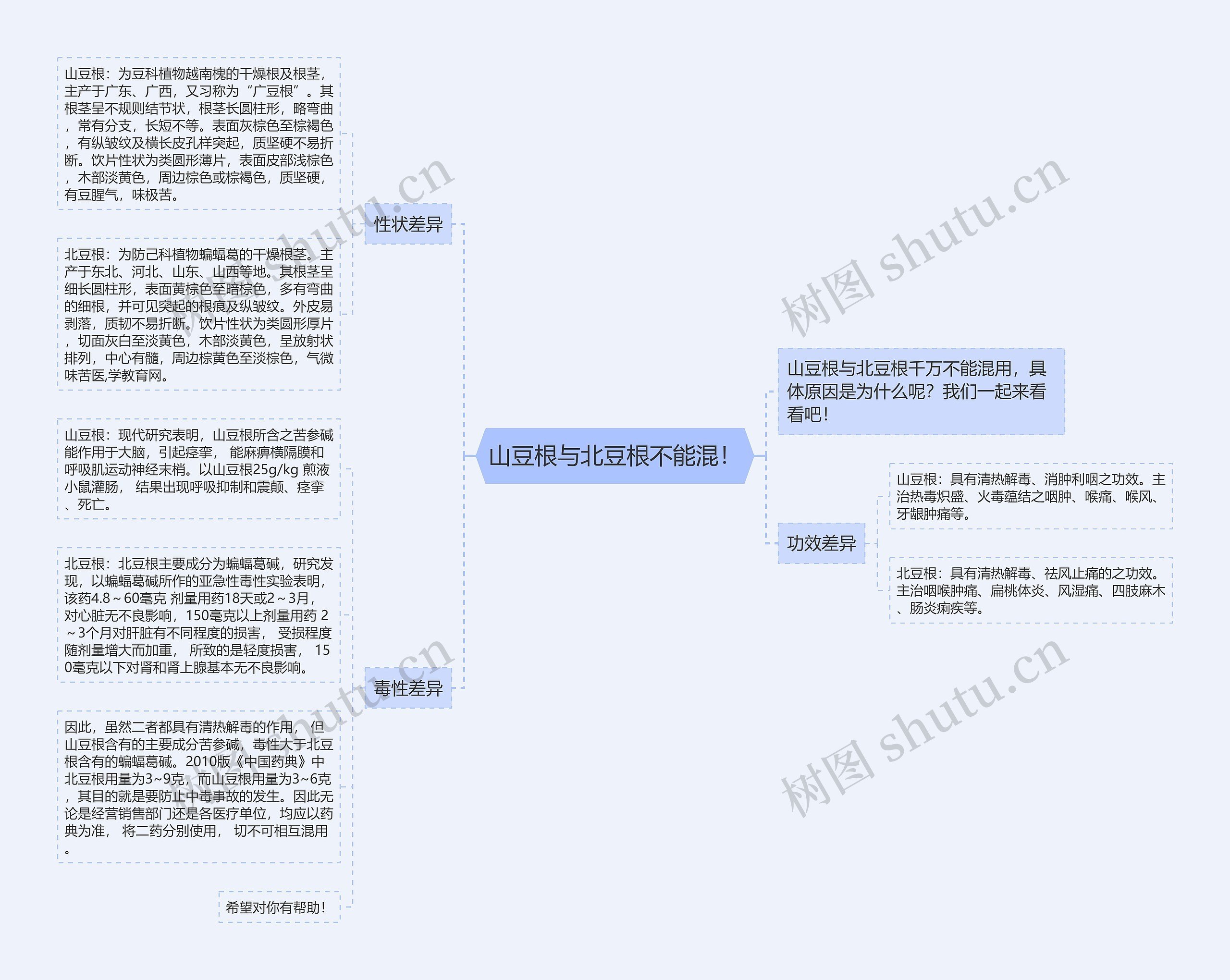 山豆根与北豆根不能混！思维导图