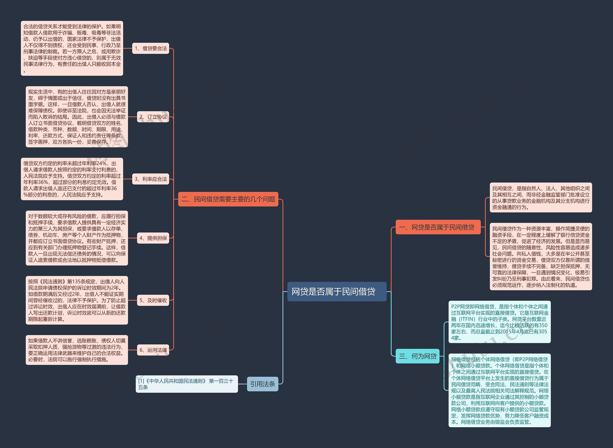 网贷是否属于民间借贷   思维导图
