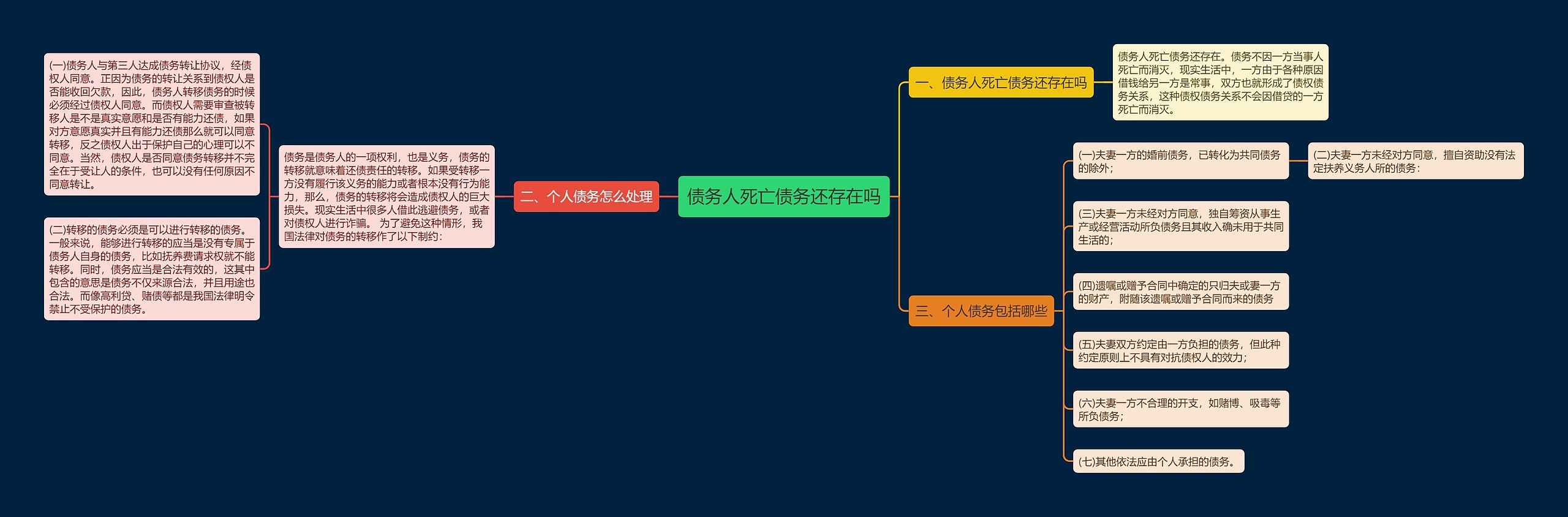 债务人死亡债务还存在吗思维导图