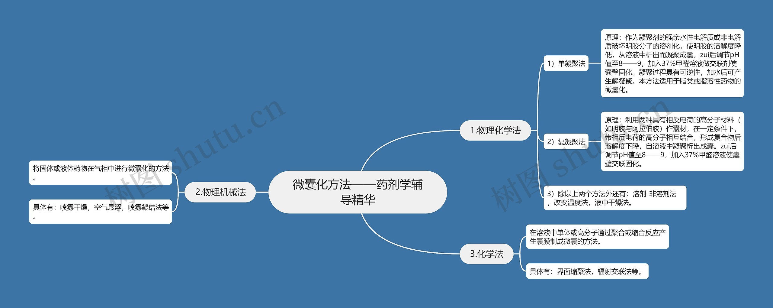 ​微囊化方法——药剂学辅导精华