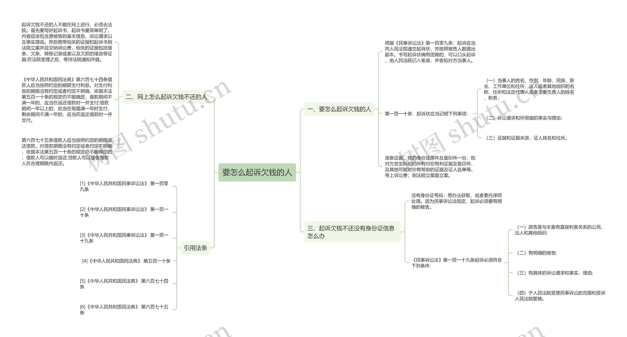 要怎么起诉欠钱的人思维导图