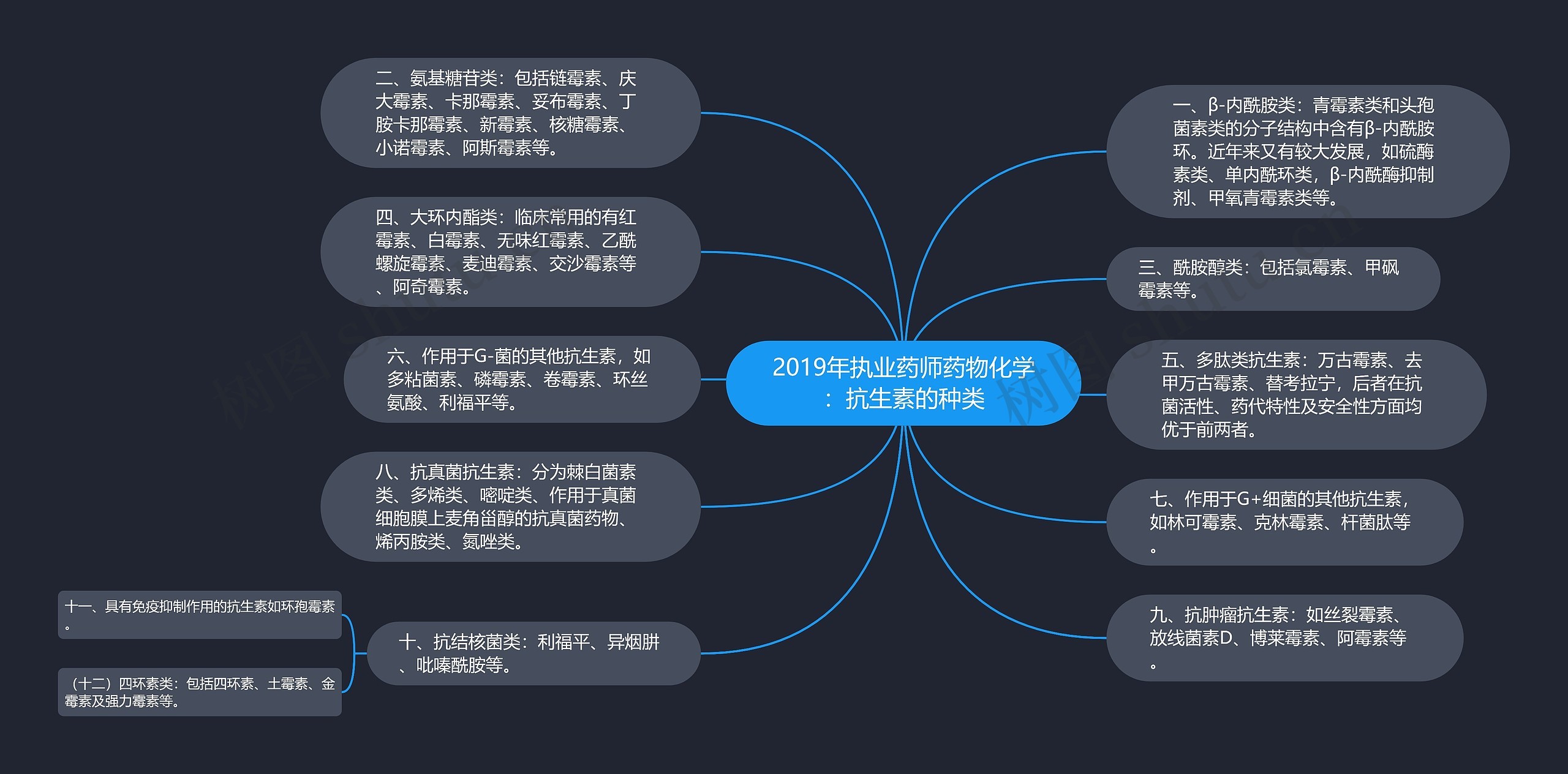 2019年执业药师药物化学：抗生素的种类