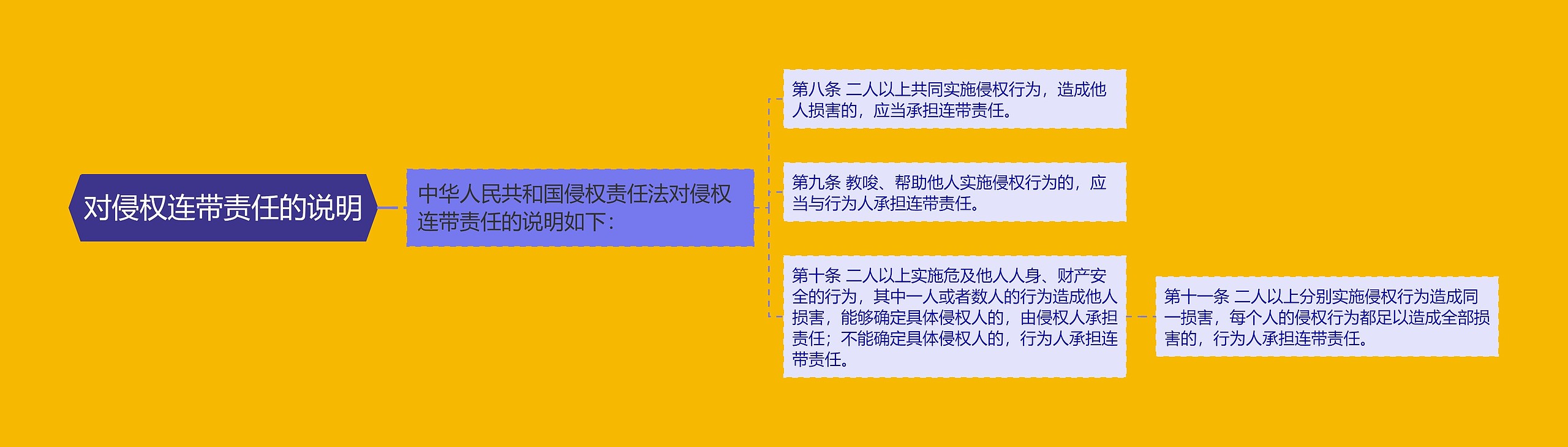 对侵权连带责任的说明
