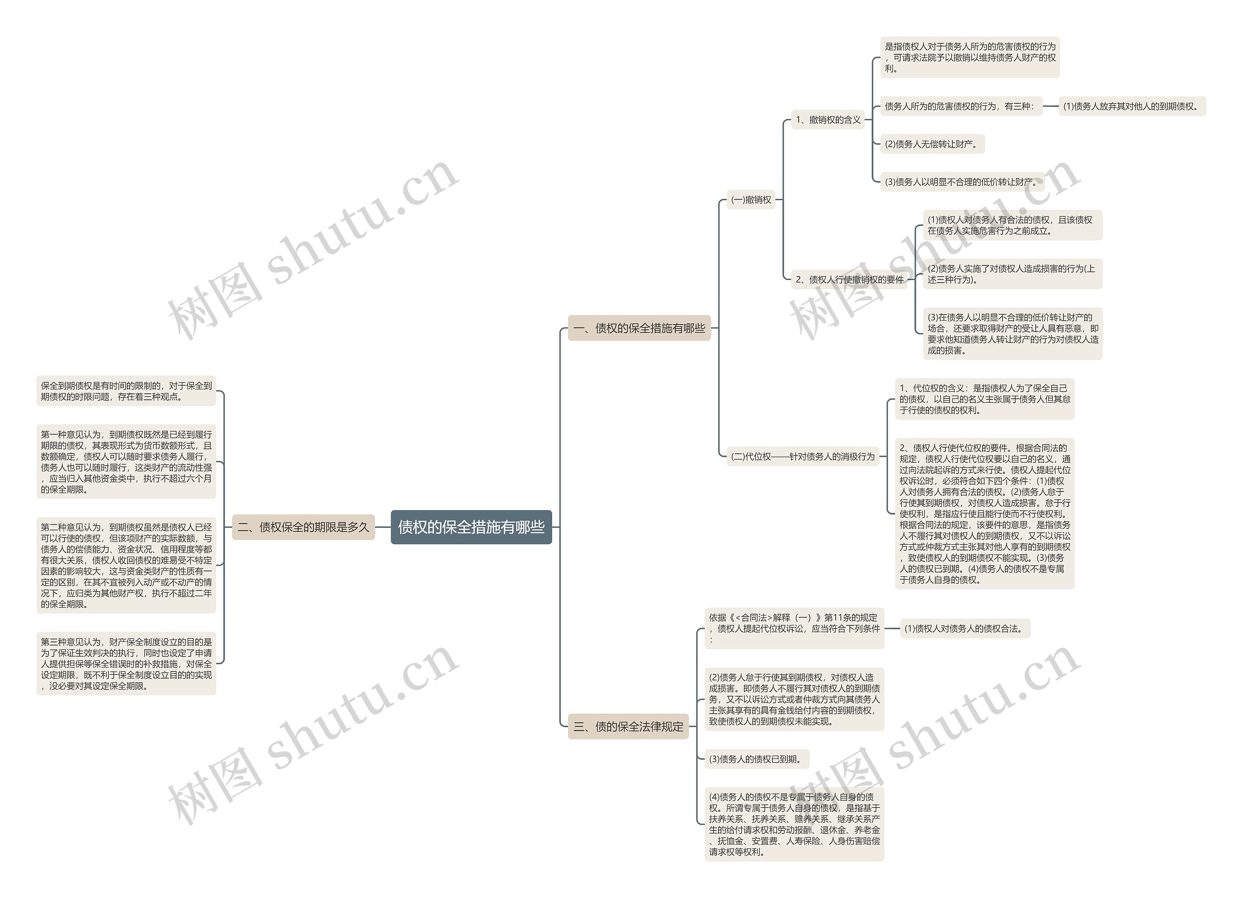 债权的保全措施有哪些思维导图